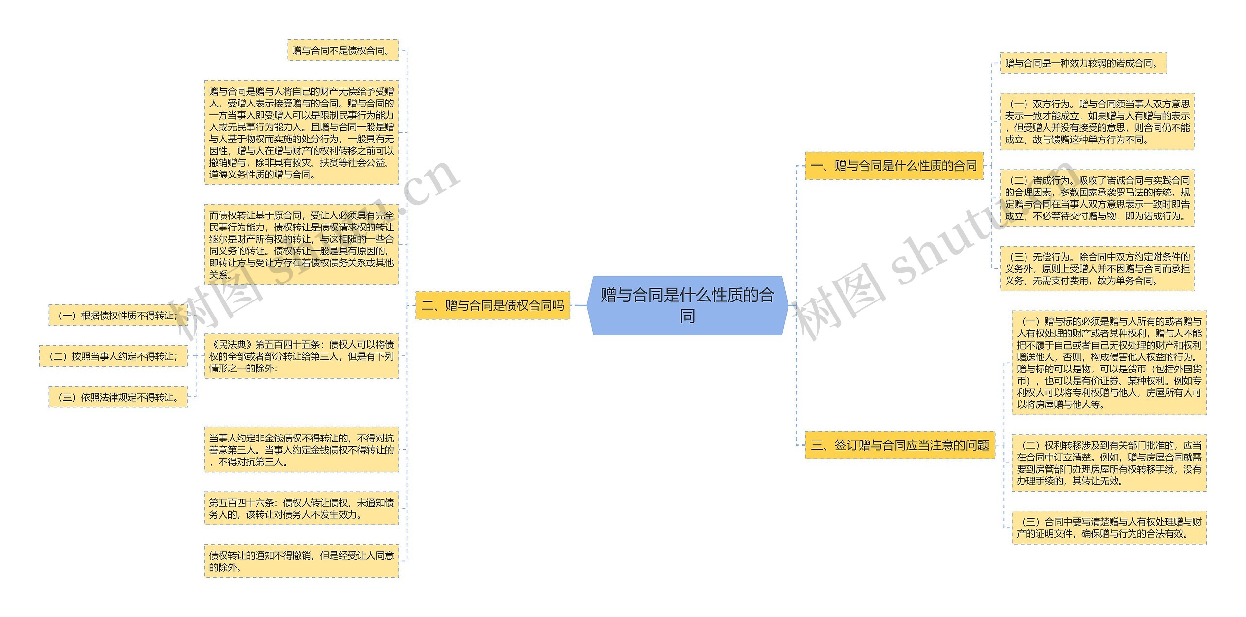 赠与合同是什么性质的合同思维导图