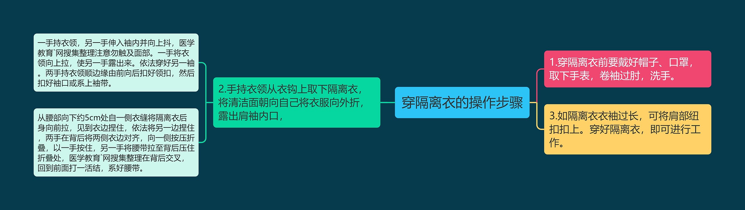 穿隔离衣的操作步骤