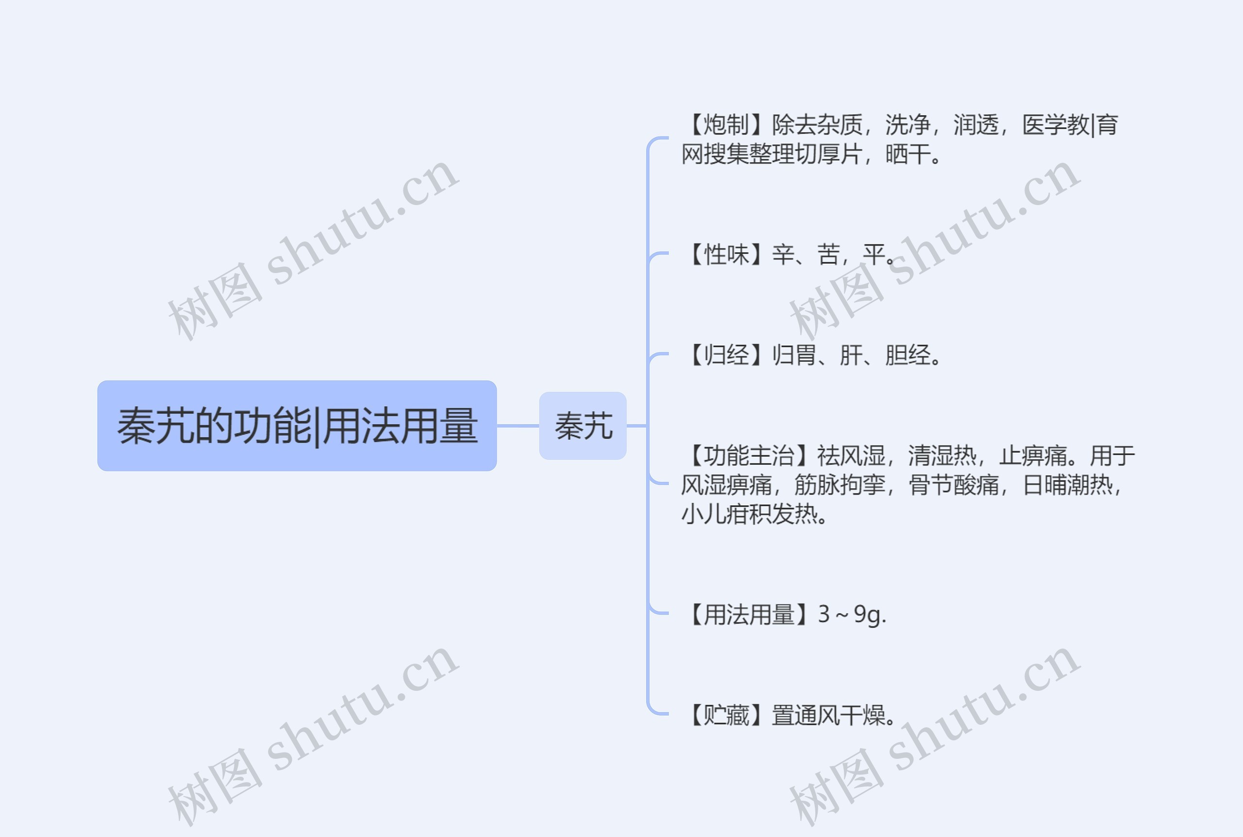 秦艽的功能|用法用量思维导图