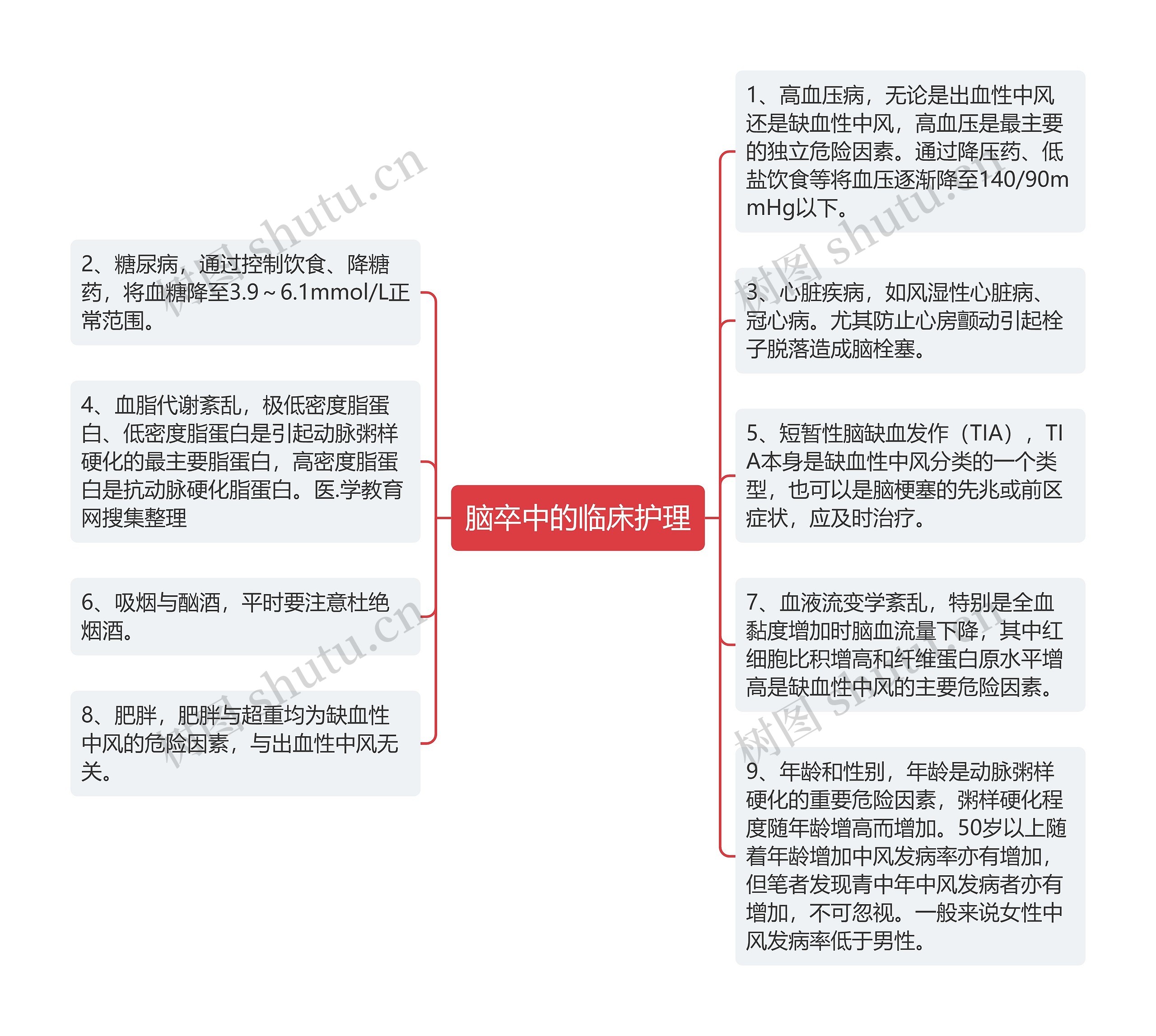 脑卒中的临床护理思维导图