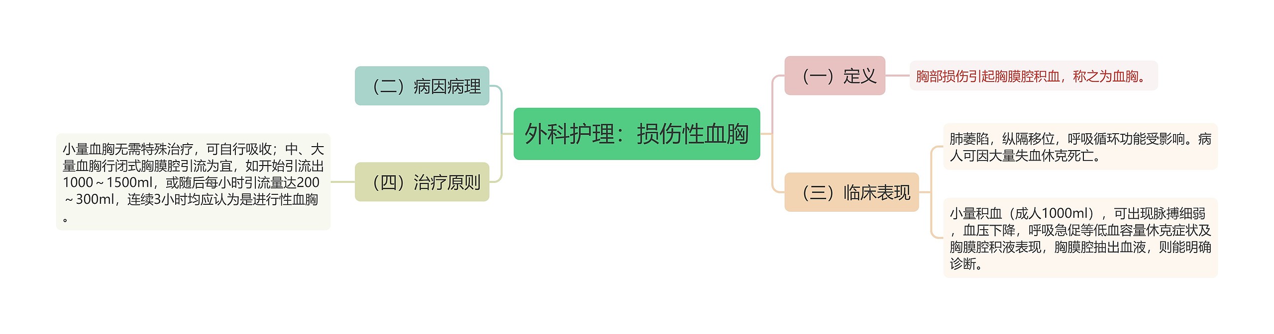 外科护理：损伤性血胸思维导图