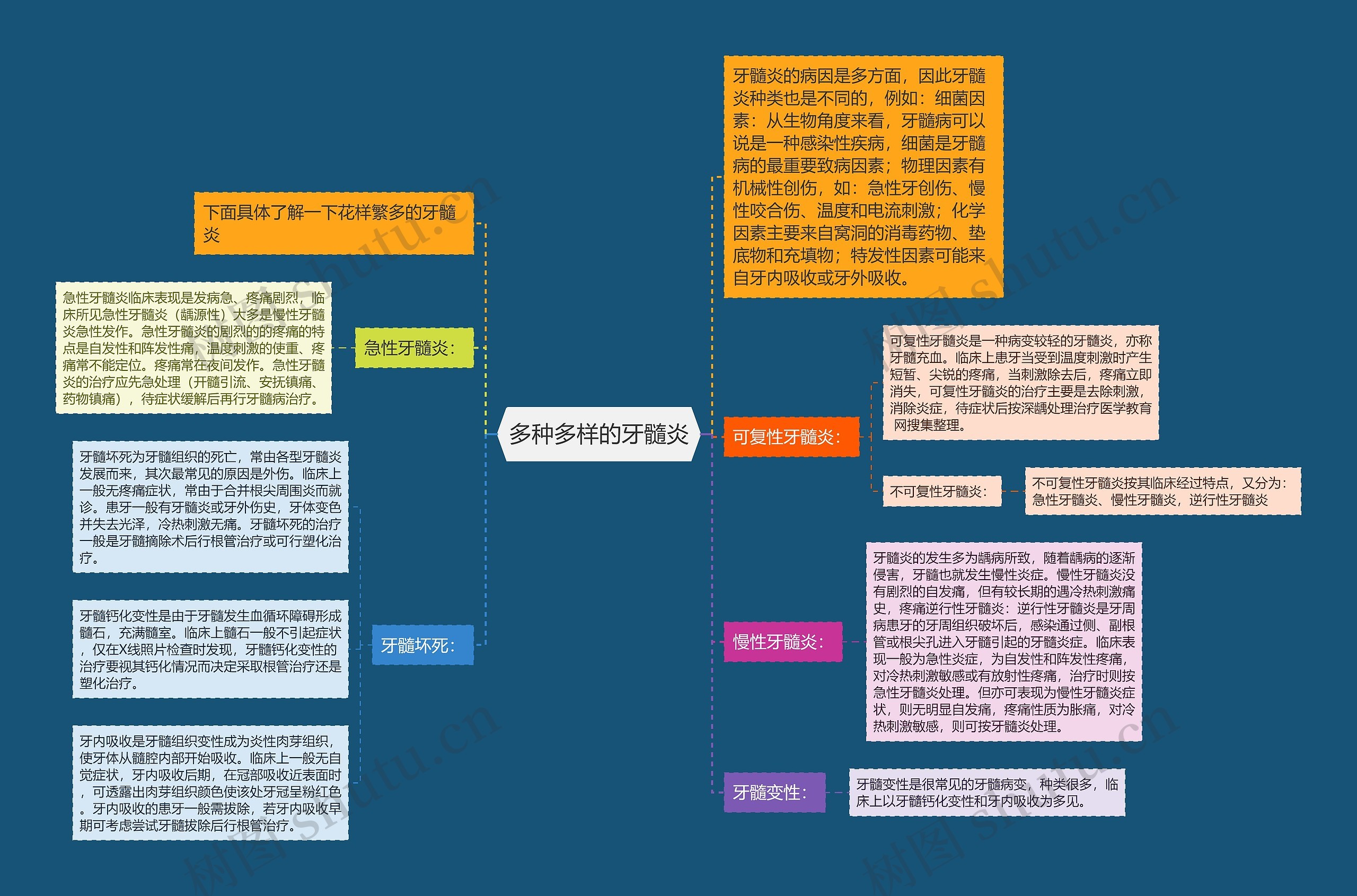 多种多样的牙髓炎思维导图