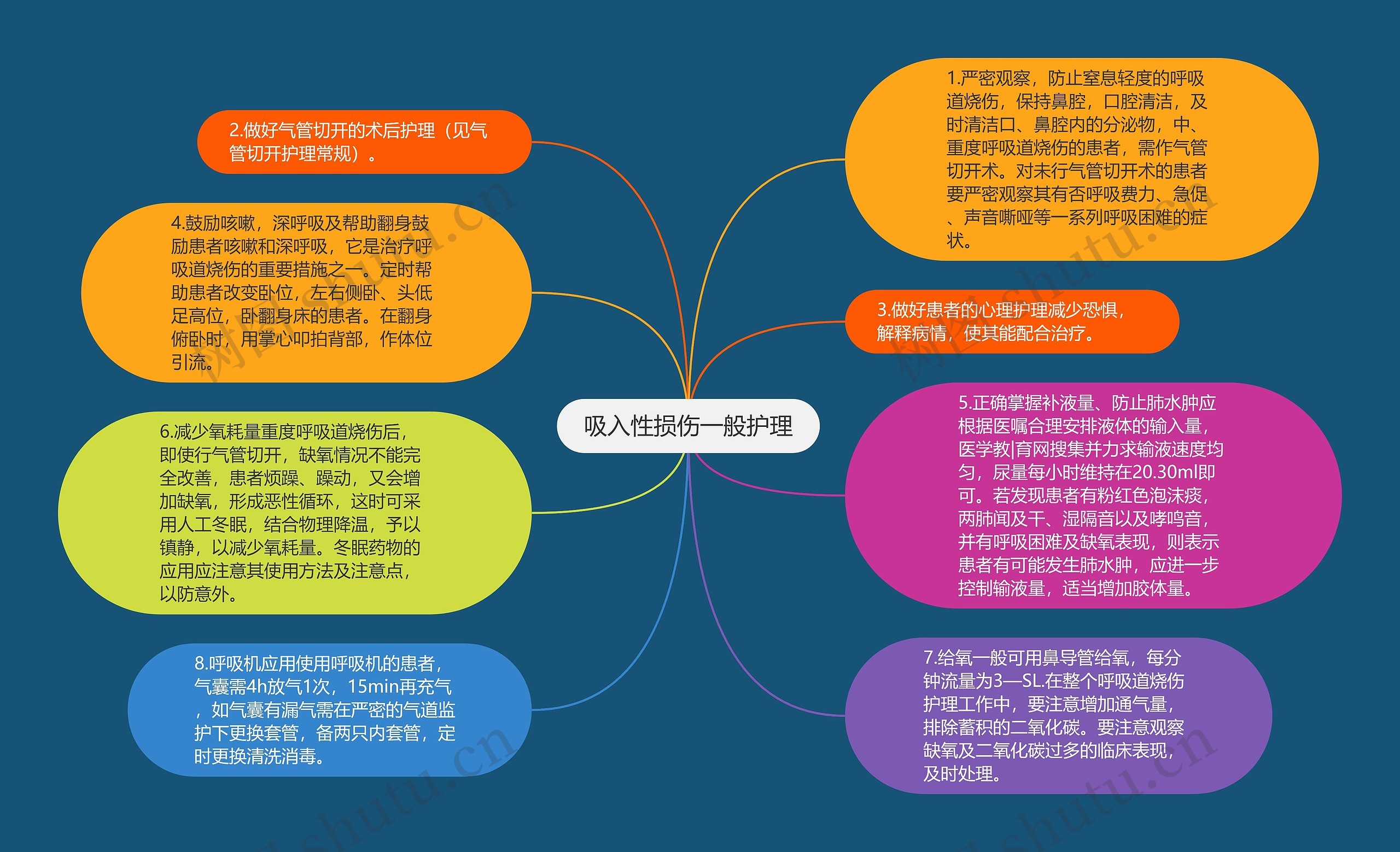 吸入性损伤一般护理