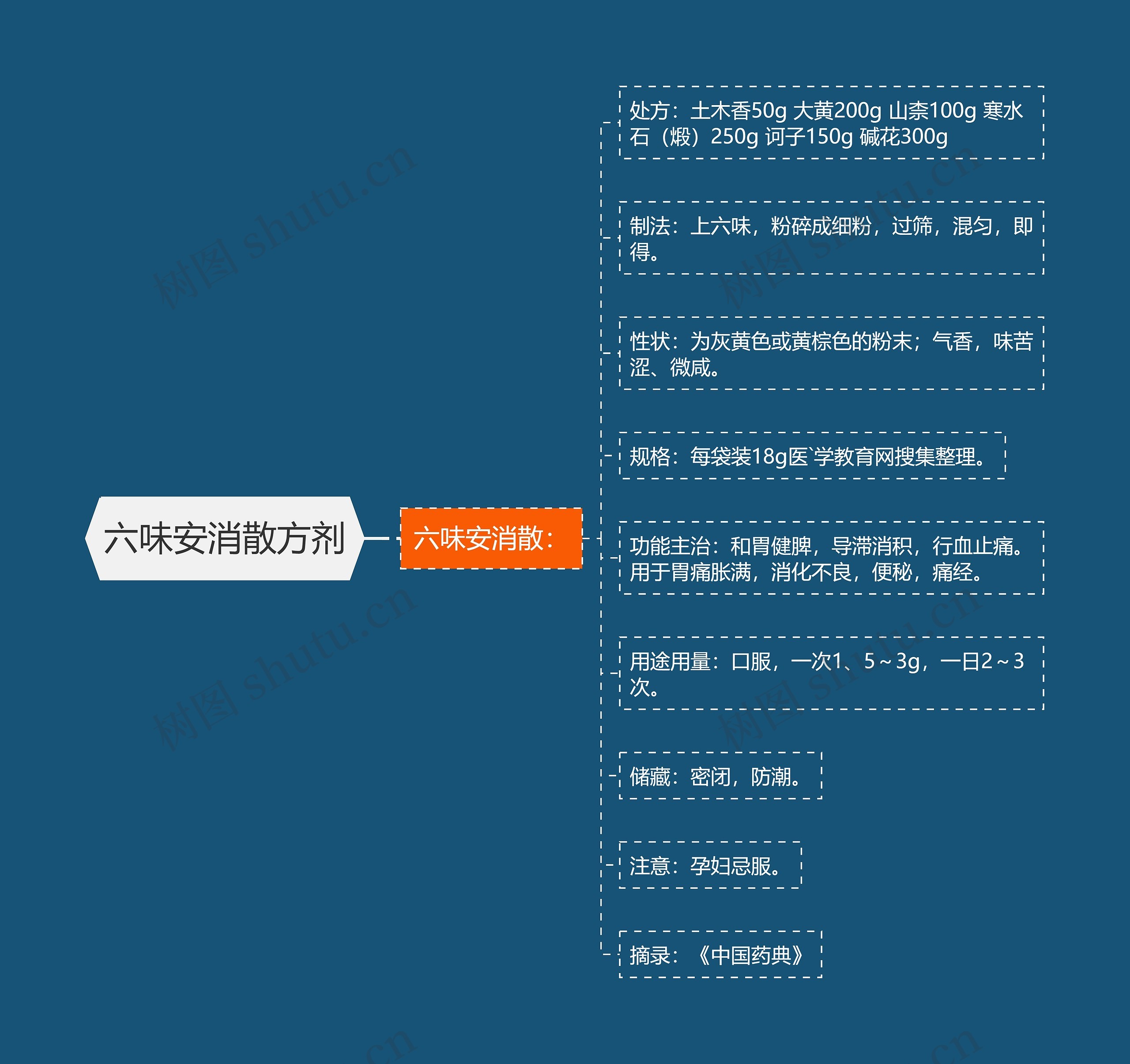 六味安消散方剂 六味安消散方剂