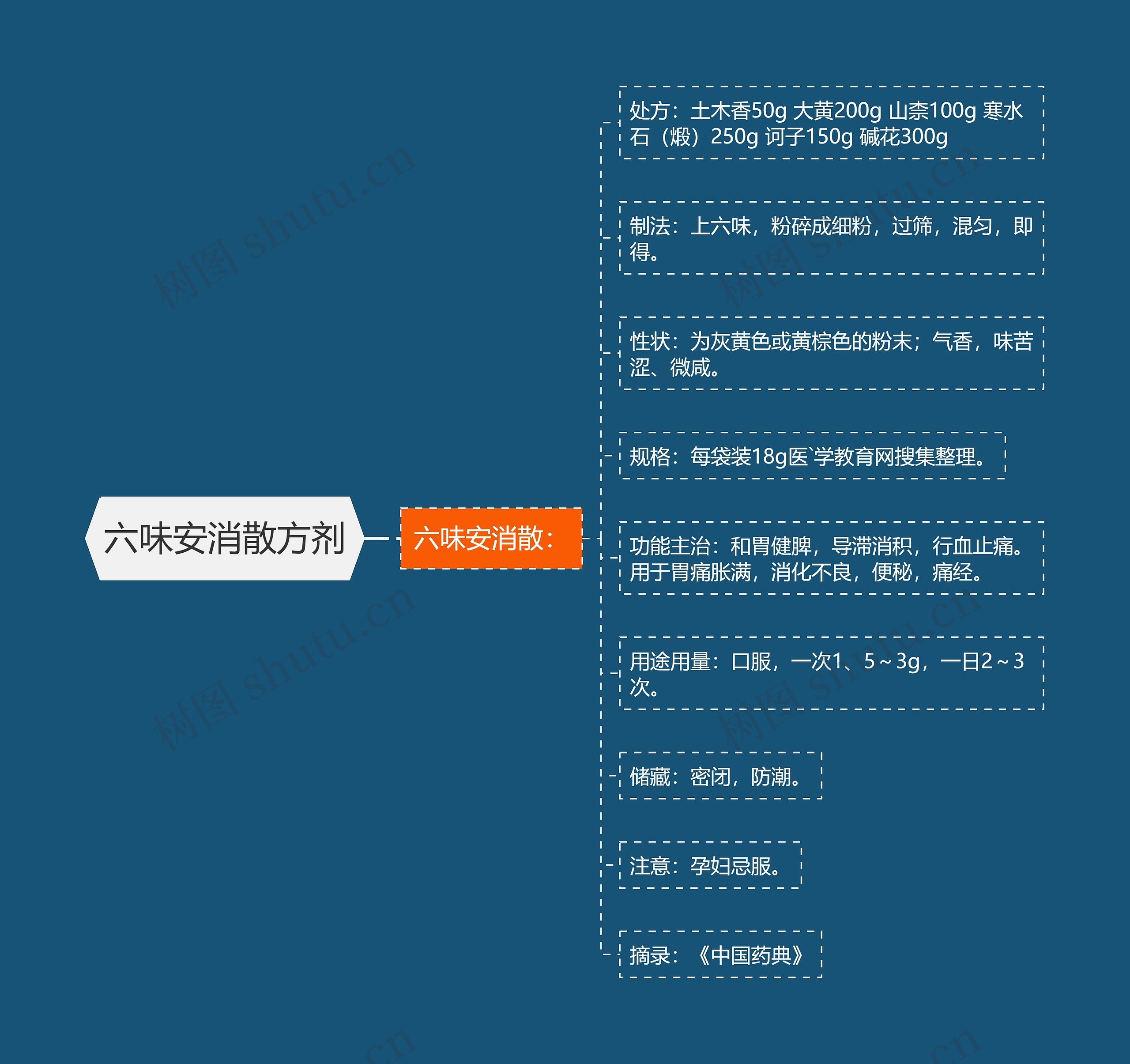 六味安消散方剂思维导图