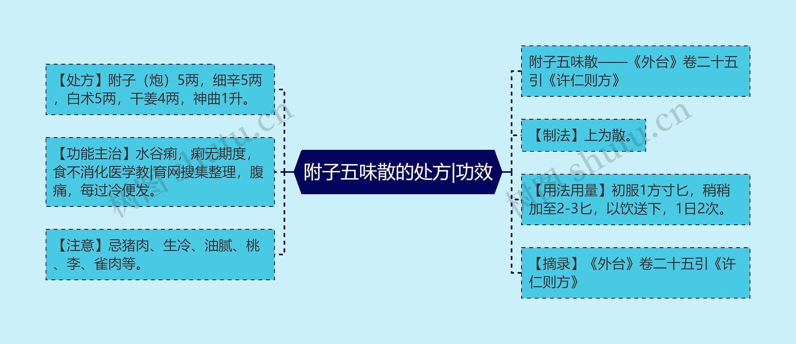 附子五味散的处方|功效思维导图