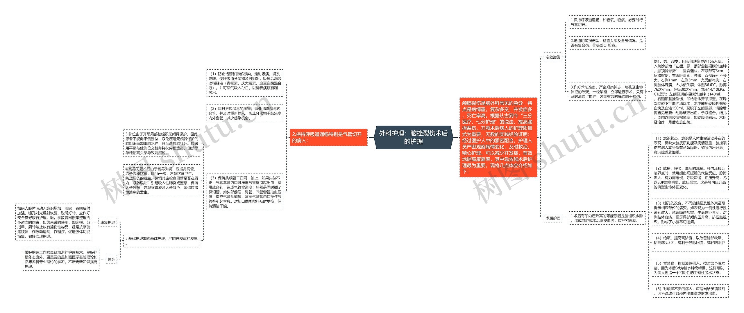 外科护理：脑挫裂伤术后的护理思维导图