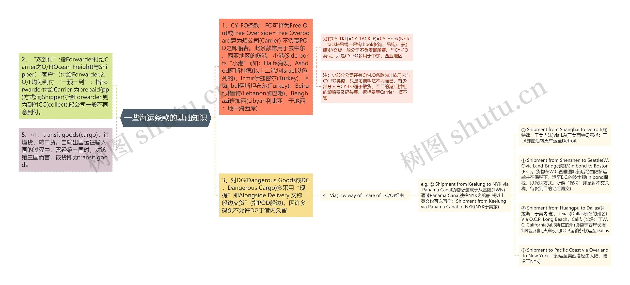 一些海运条款的基础知识