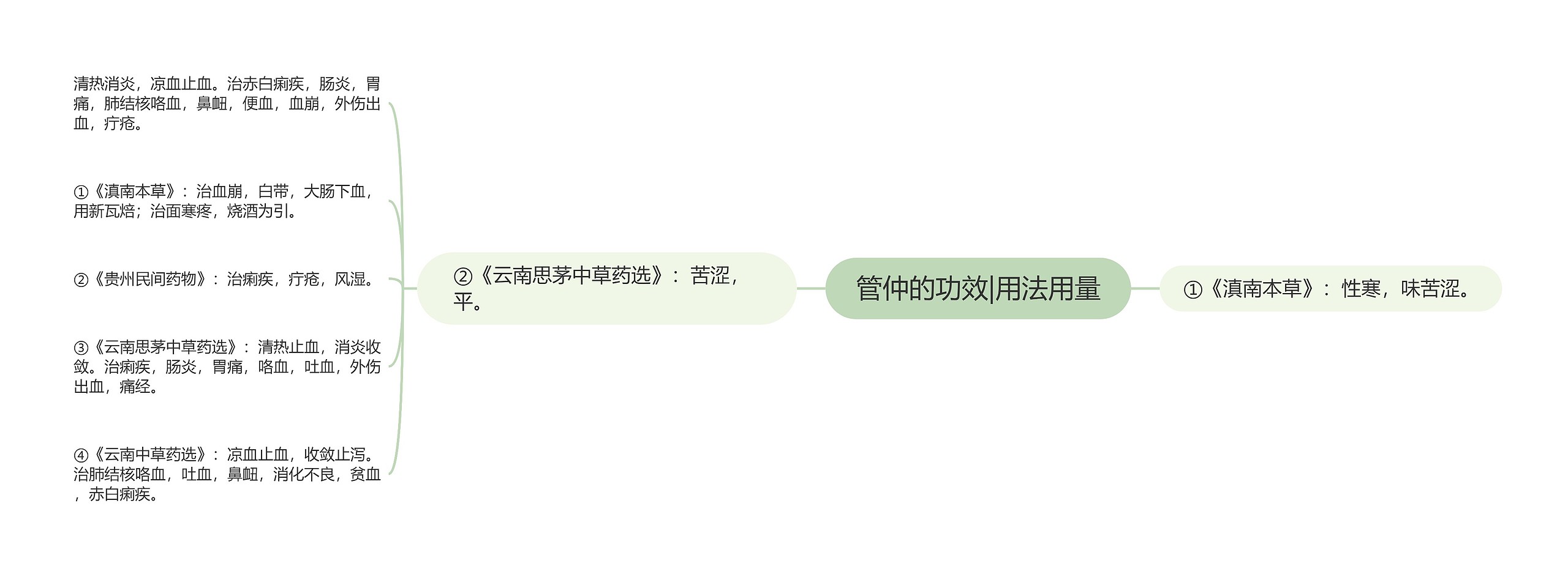 管仲的功效|用法用量 管仲的功效|用法用量