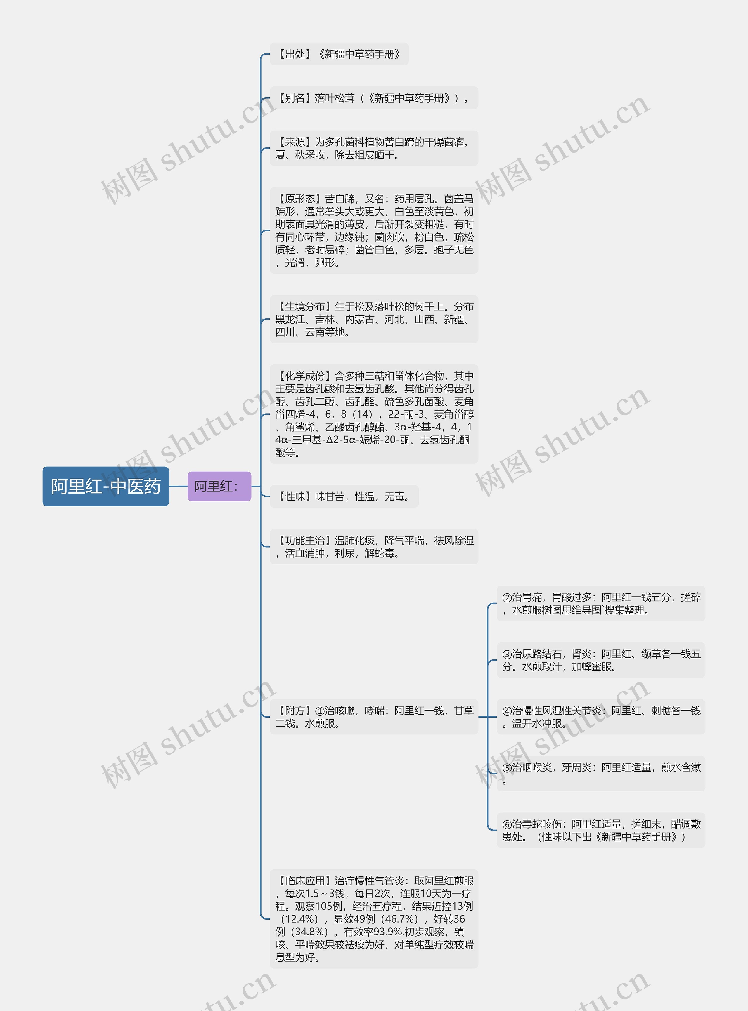 阿里红-中医药思维导图