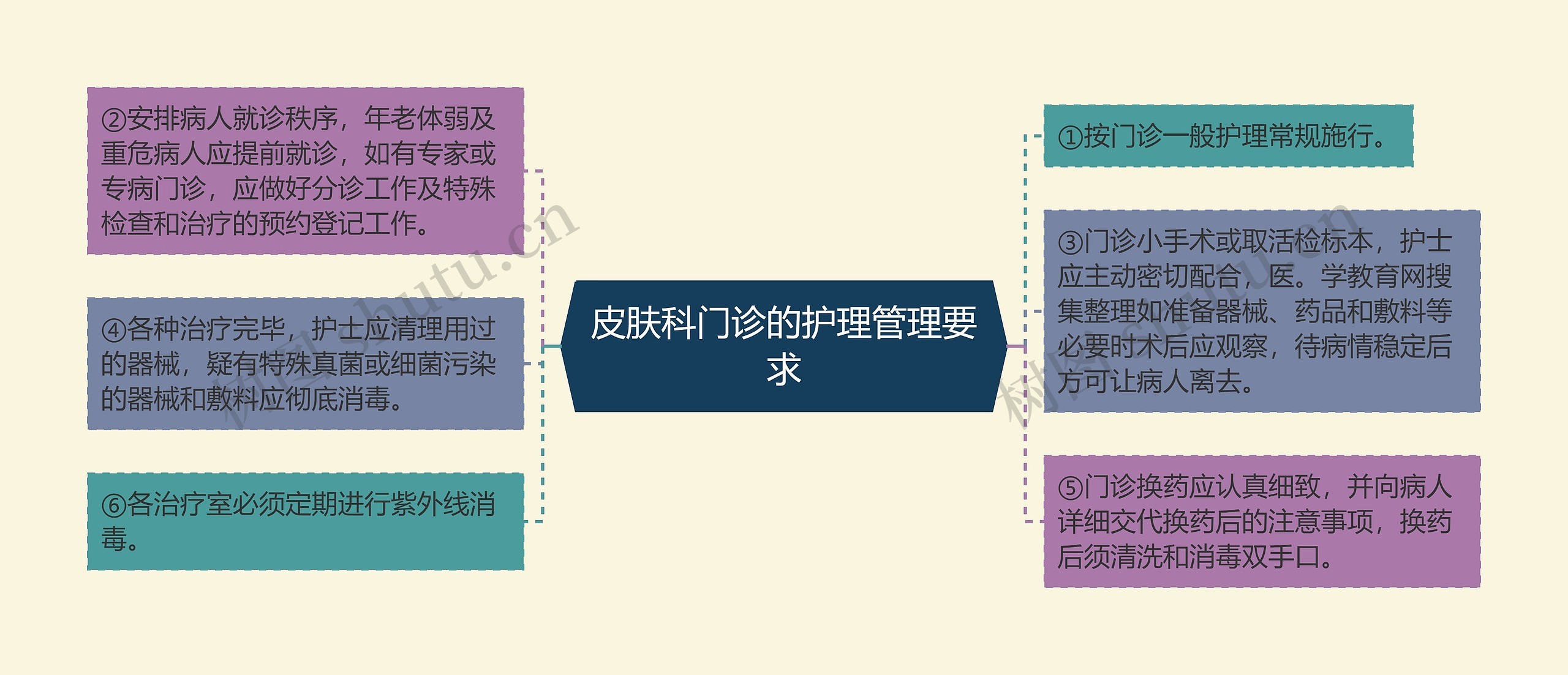 皮肤科门诊的护理管理要求思维导图