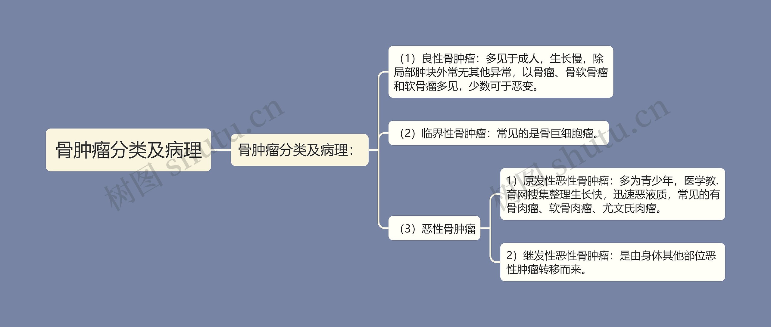 骨肿瘤分类及病理思维导图