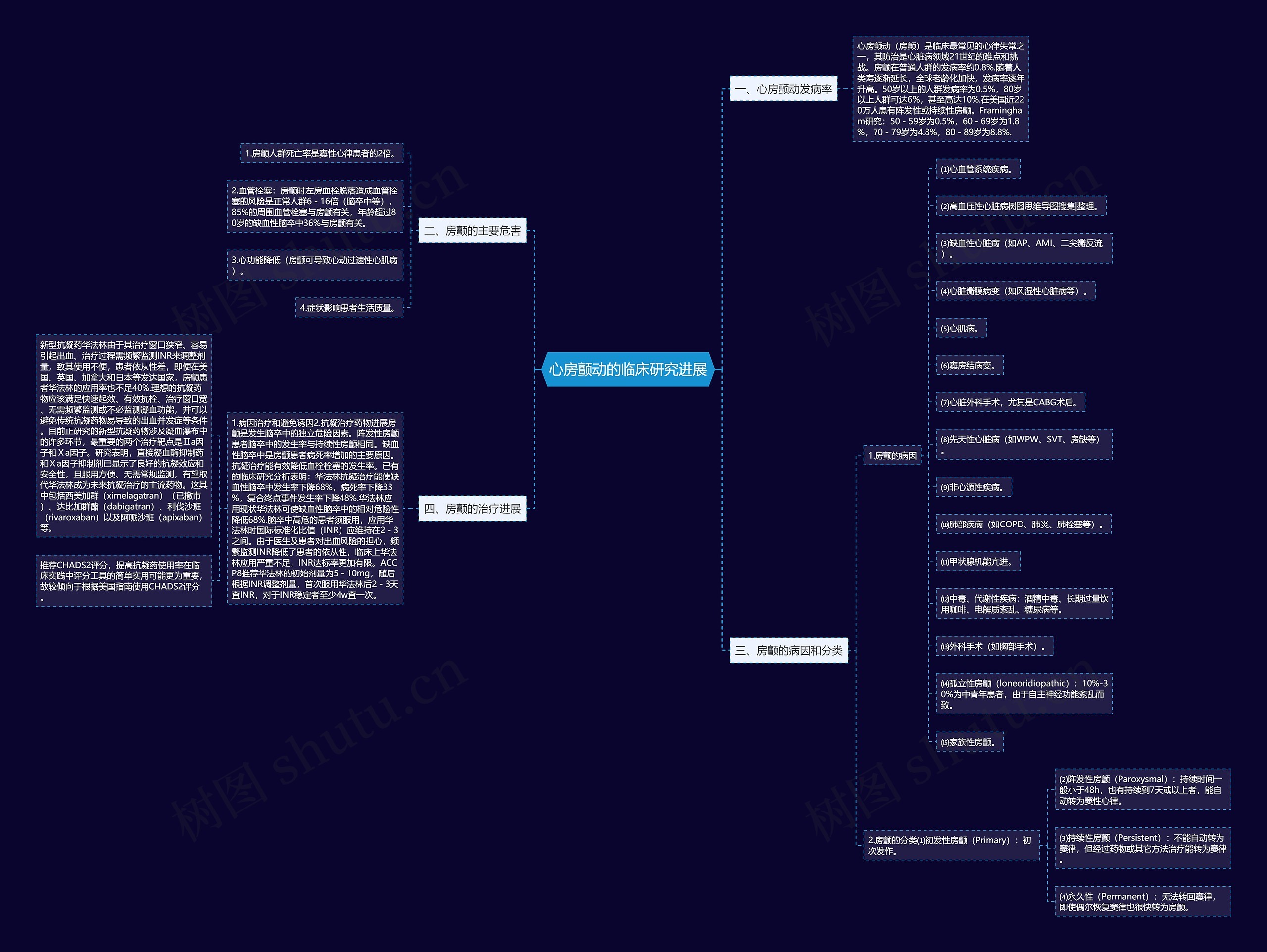 心房颤动的临床研究进展思维导图