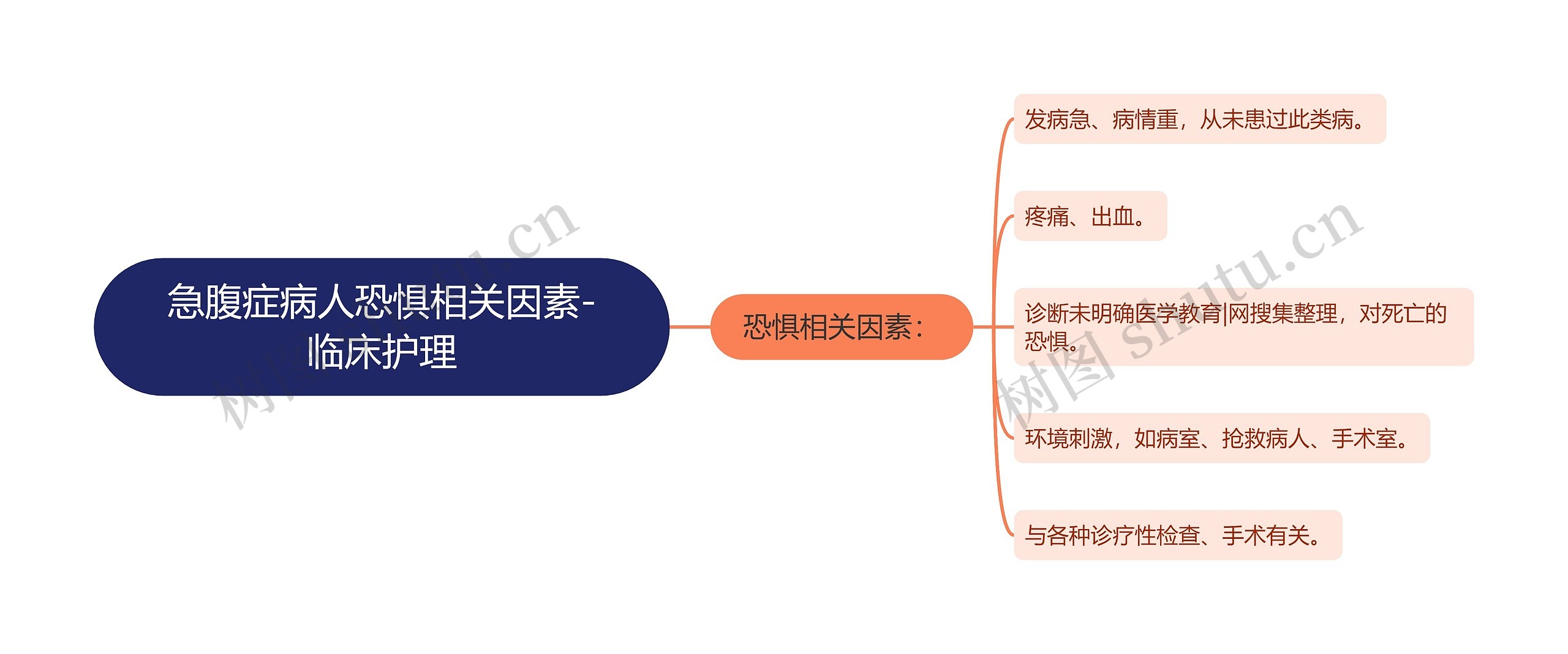 急腹症病人恐惧相关因素-临床护理思维导图