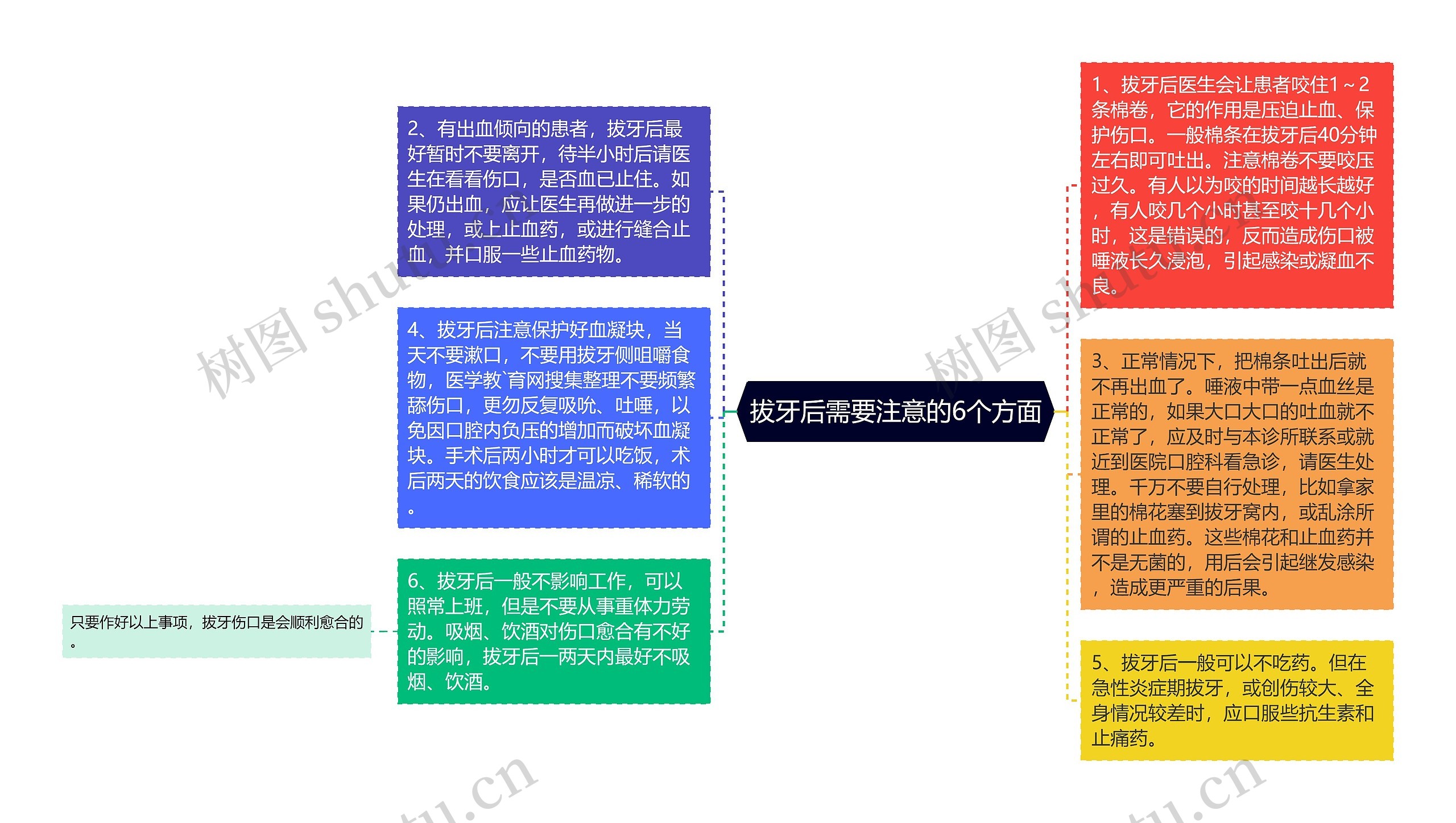 拔牙后需要注意的6个方面思维导图