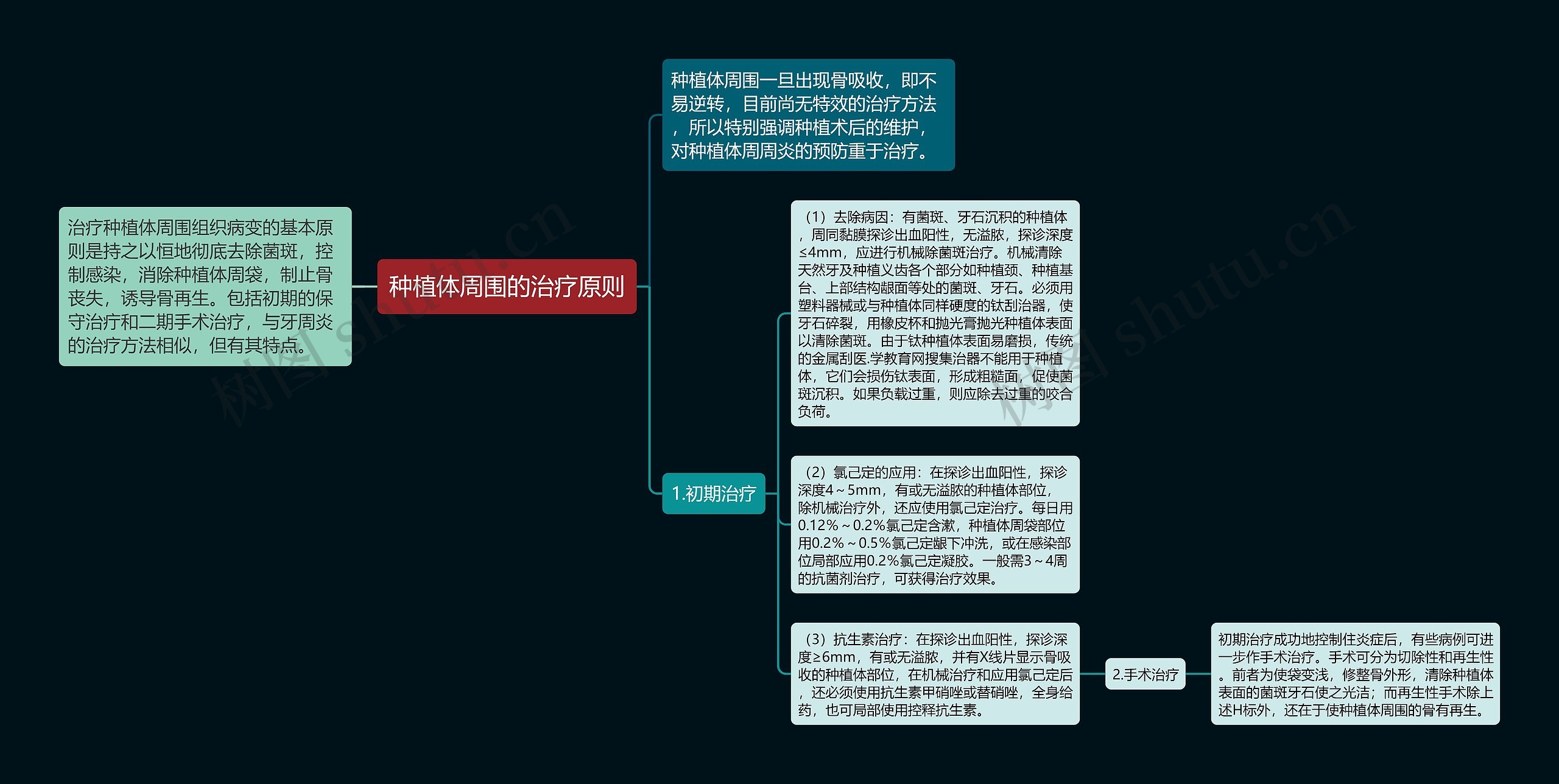 种植体周围的治疗原则思维导图