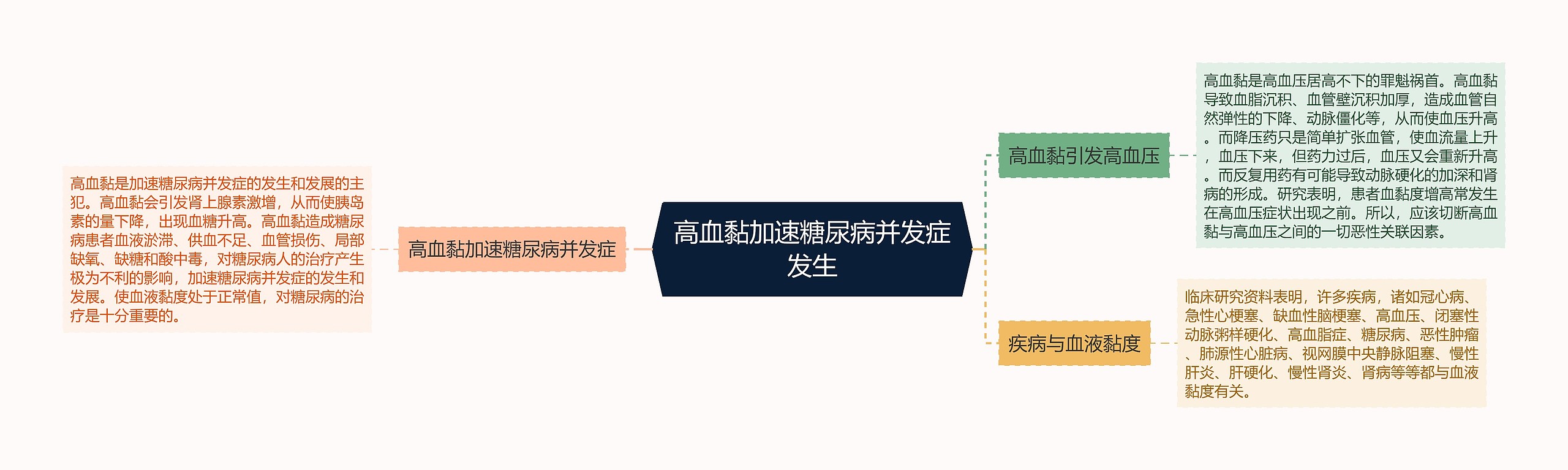 高血黏加速糖尿病并发症发生