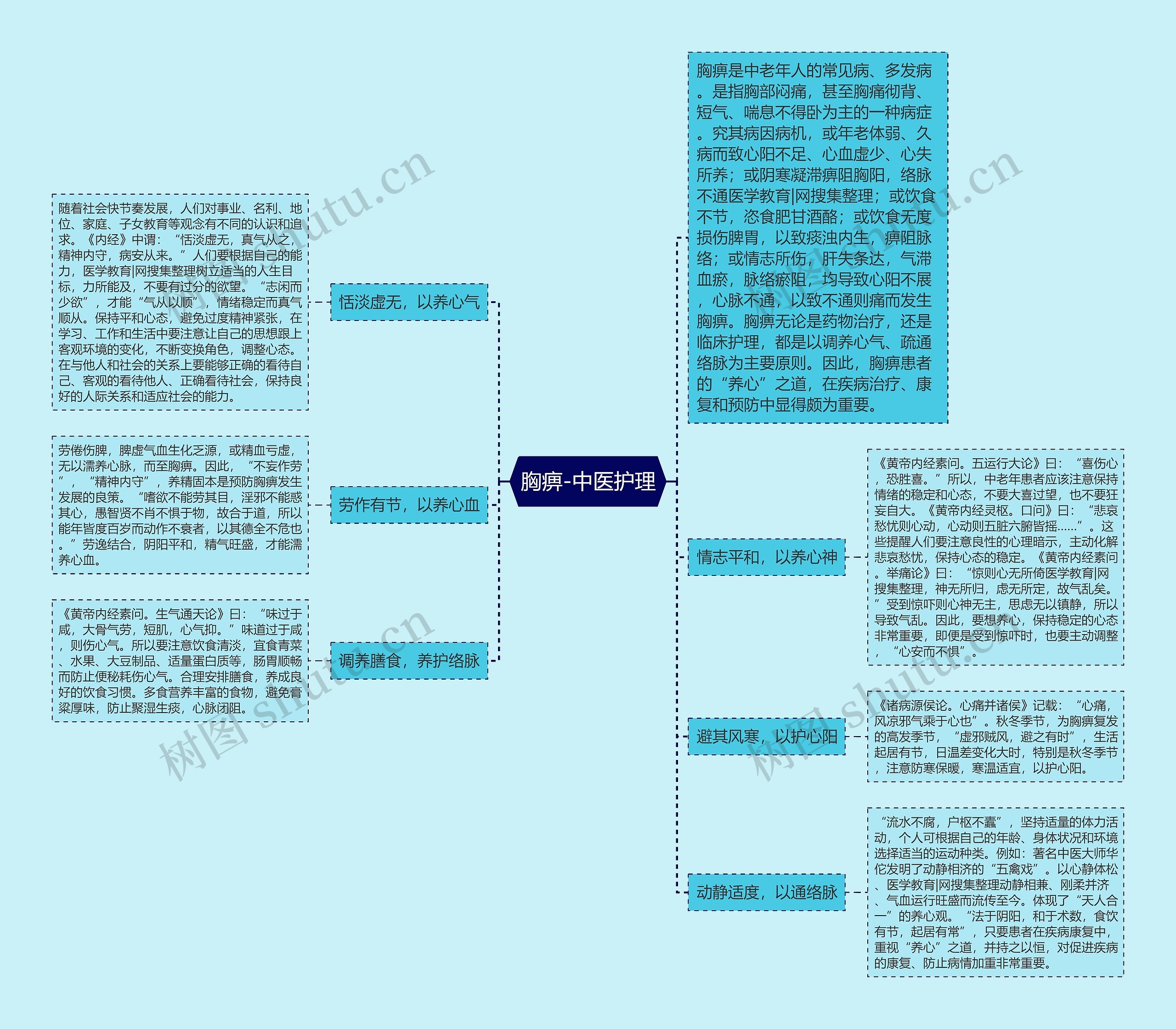 胸痹-中医护理思维导图