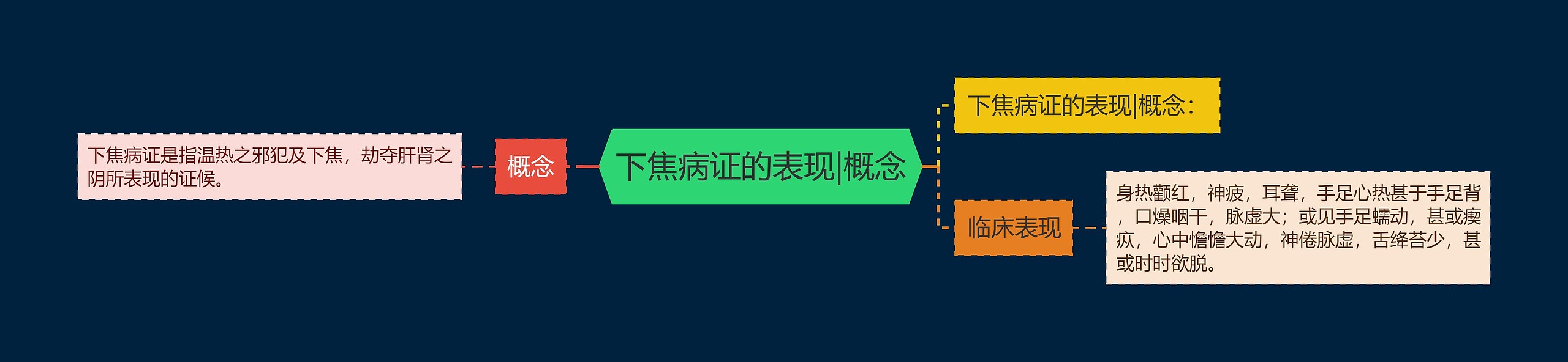下焦病证的表现|概念 下焦病证的表现|概念