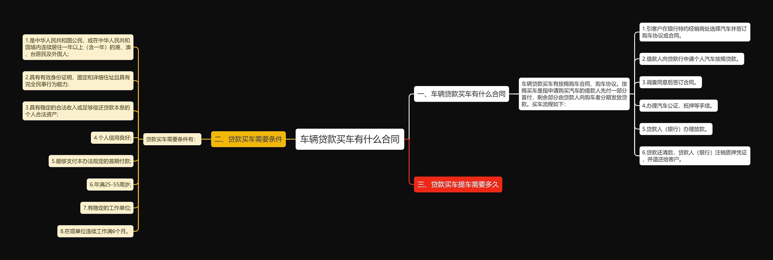 车辆贷款买车有什么合同思维导图