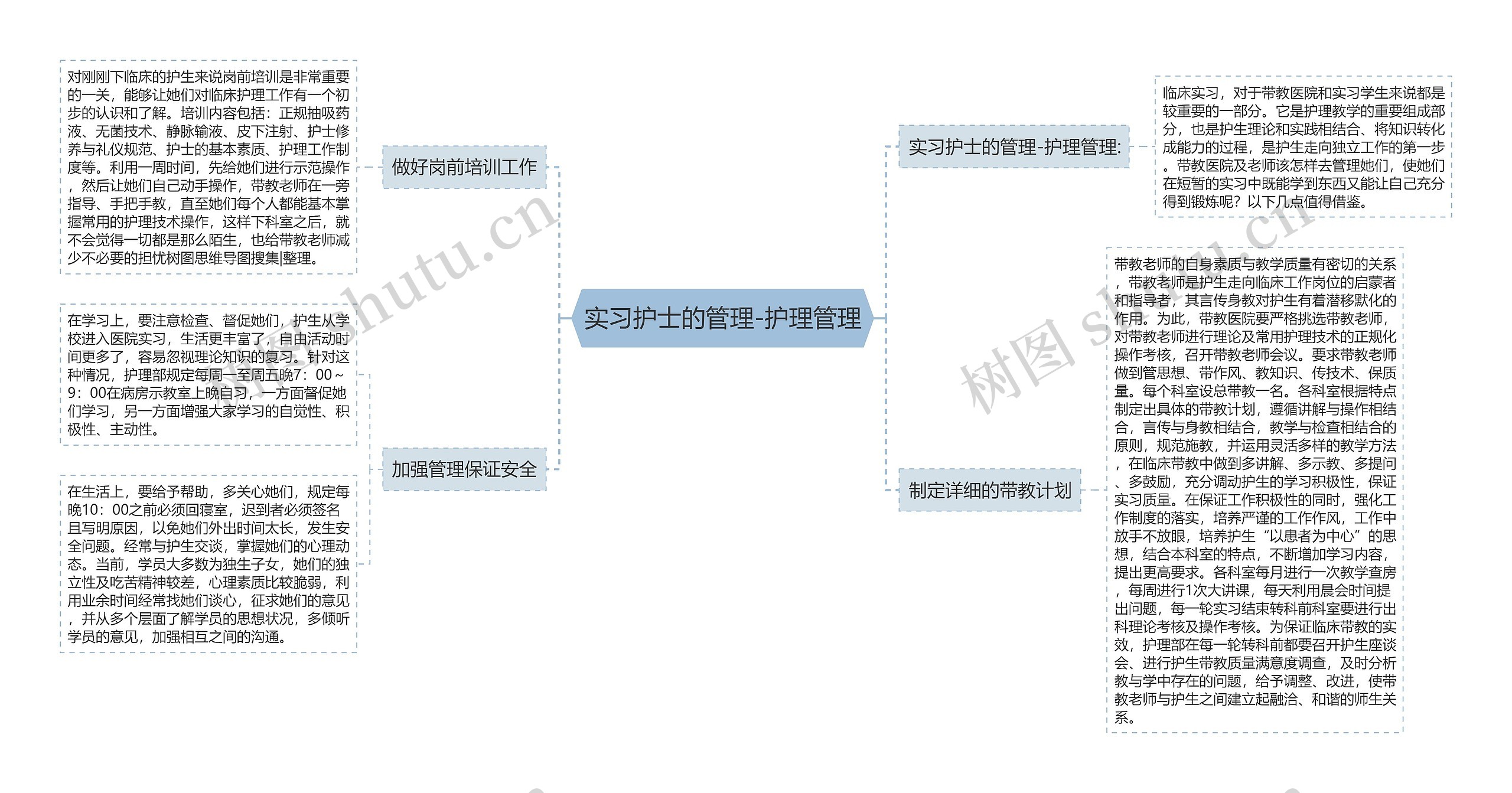 实习护士的管理-护理管理思维导图