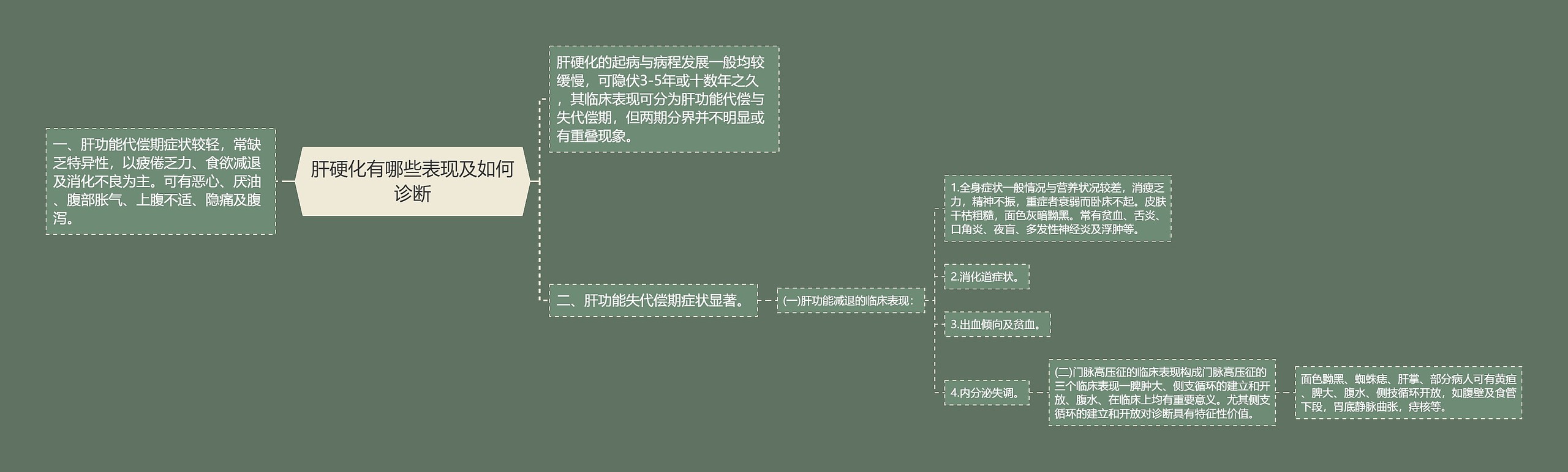 肝硬化有哪些表现及如何诊断思维导图