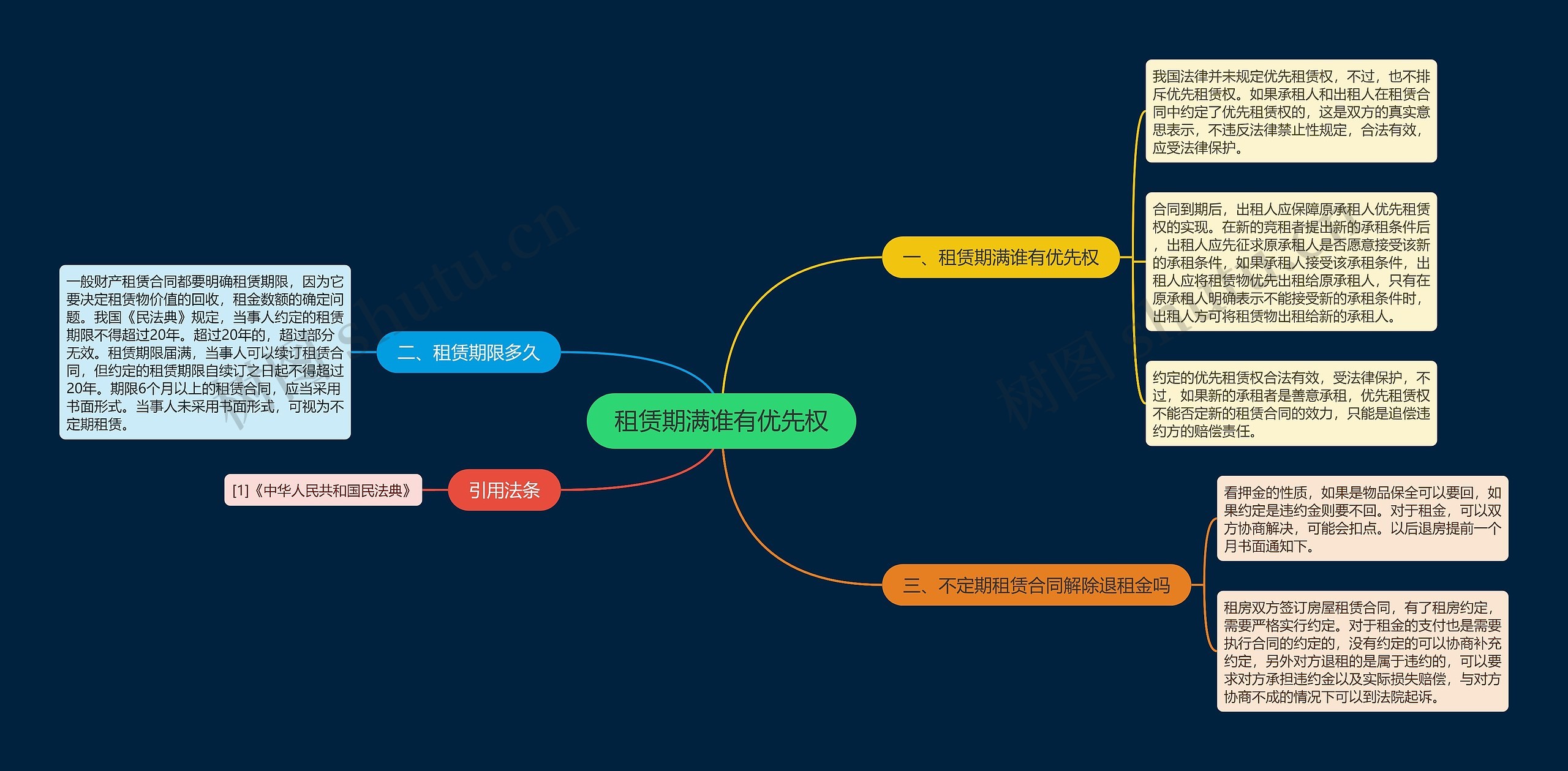 租赁期满谁有优先权思维导图