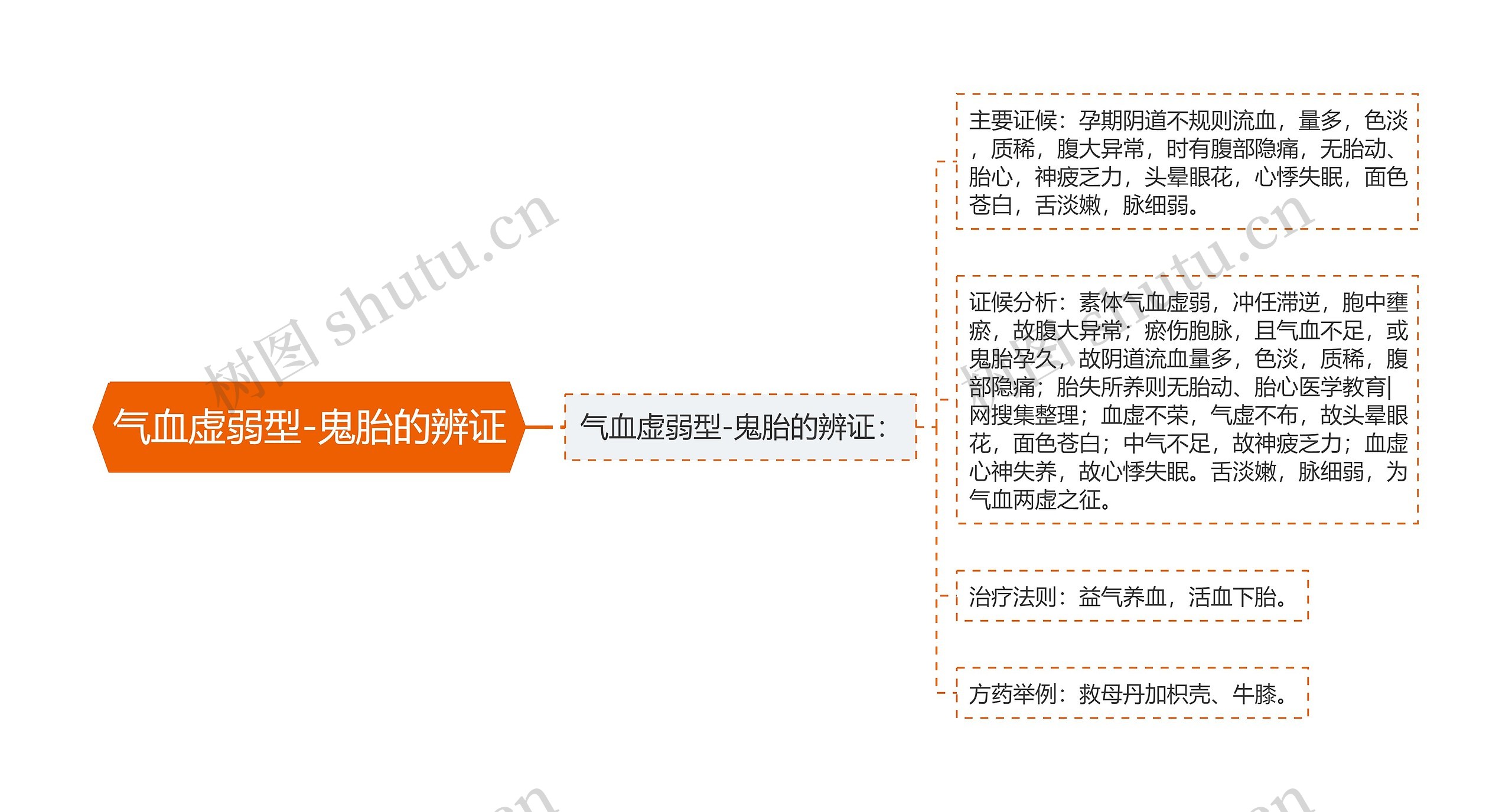 气血虚弱型-鬼胎的辨证思维导图