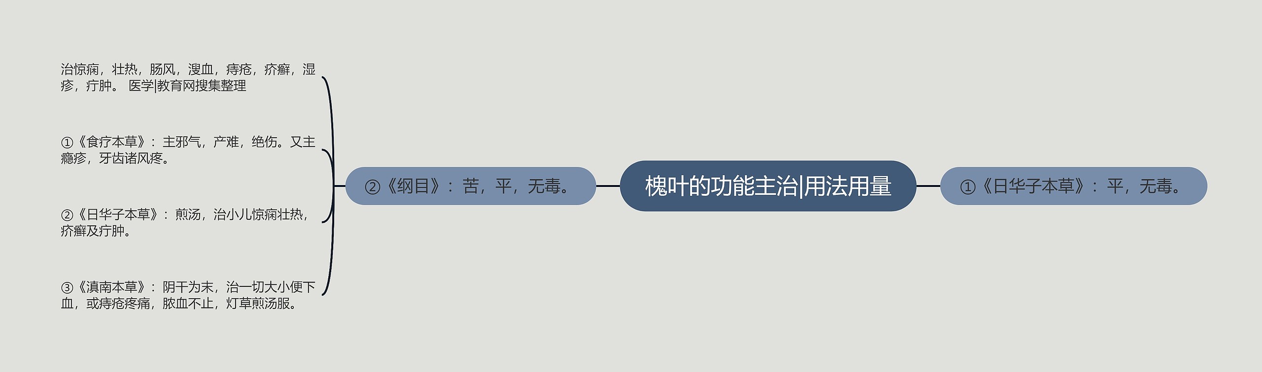 槐叶的功能主治|用法用量