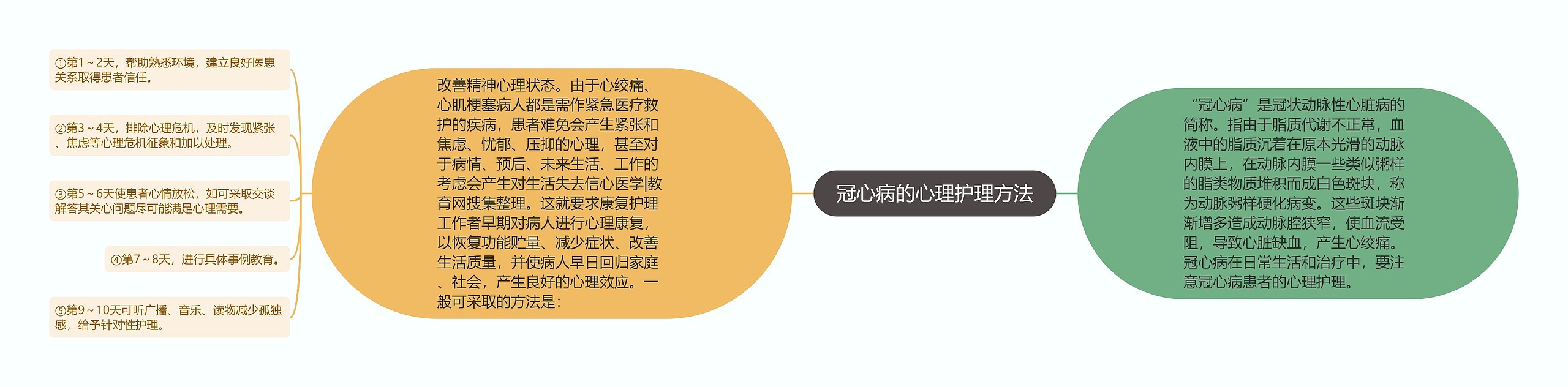 冠心病的心理护理方法思维导图