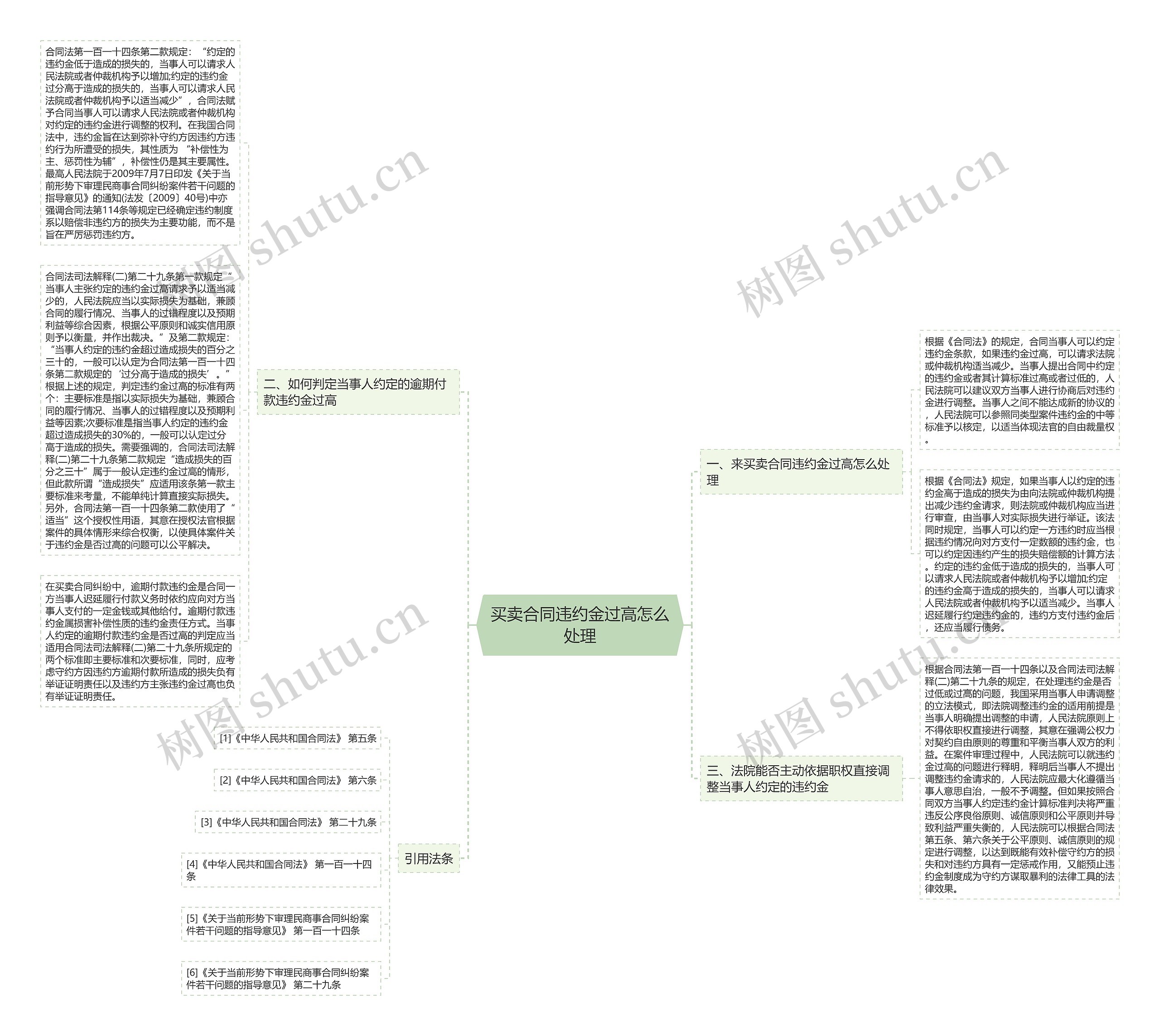 买卖合同违约金过高怎么处理思维导图