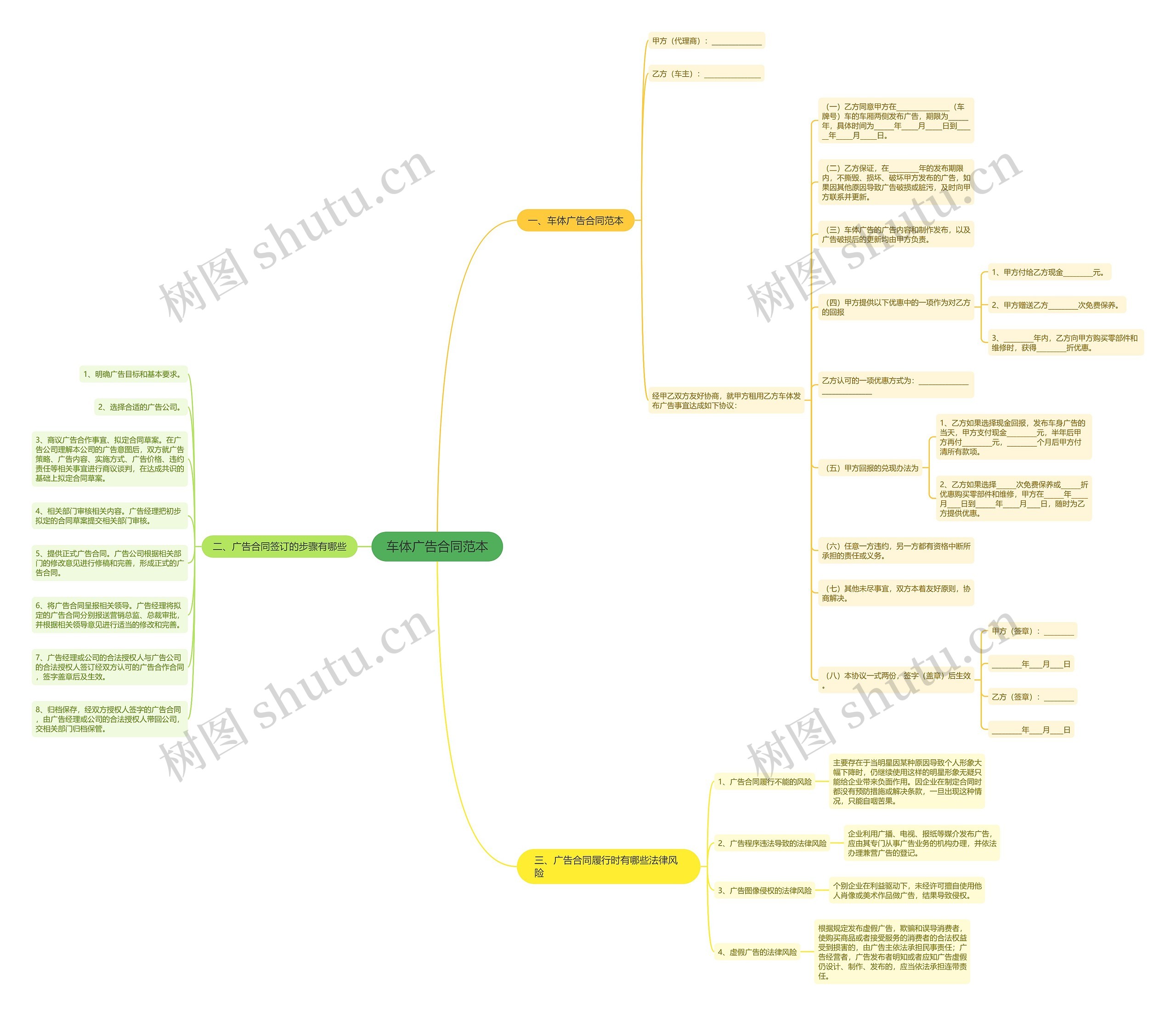 车体广告合同范本思维导图