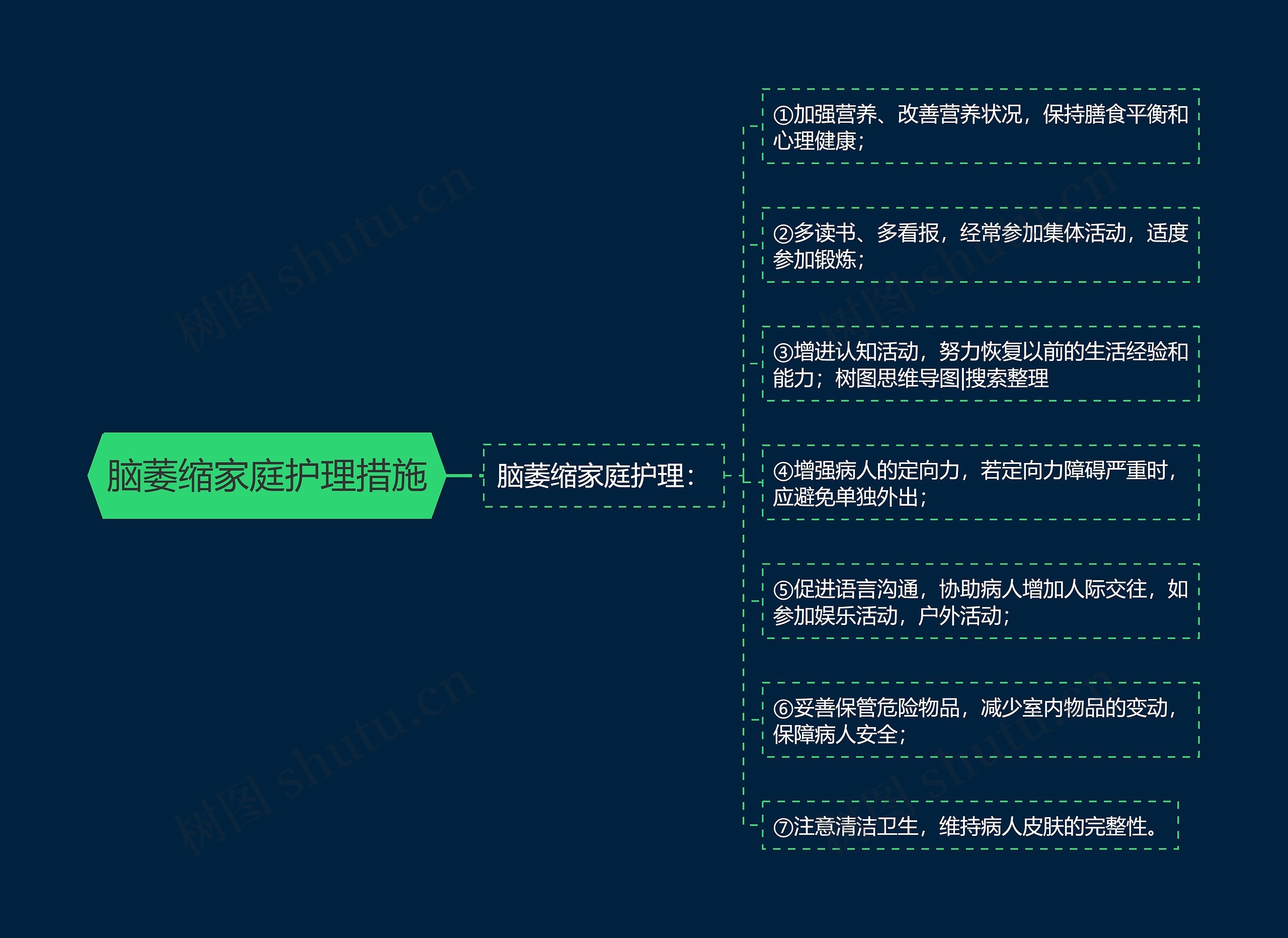 脑萎缩家庭护理措施思维导图