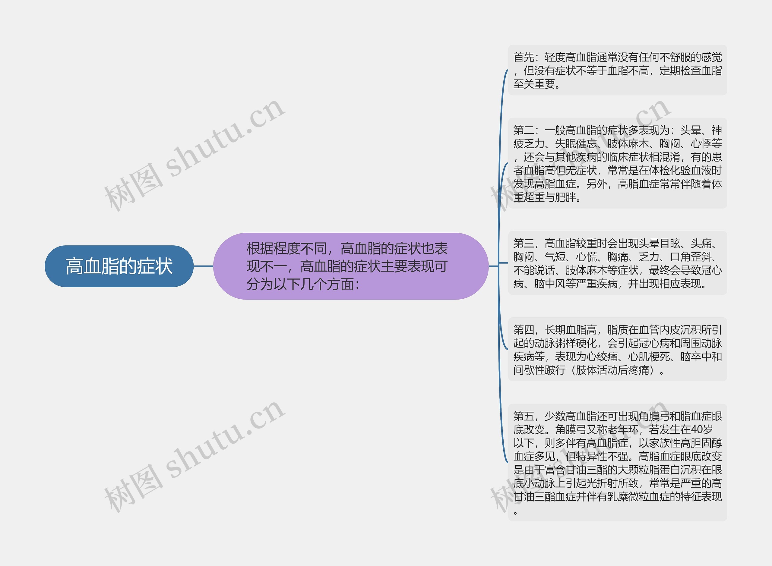 高血脂的症状