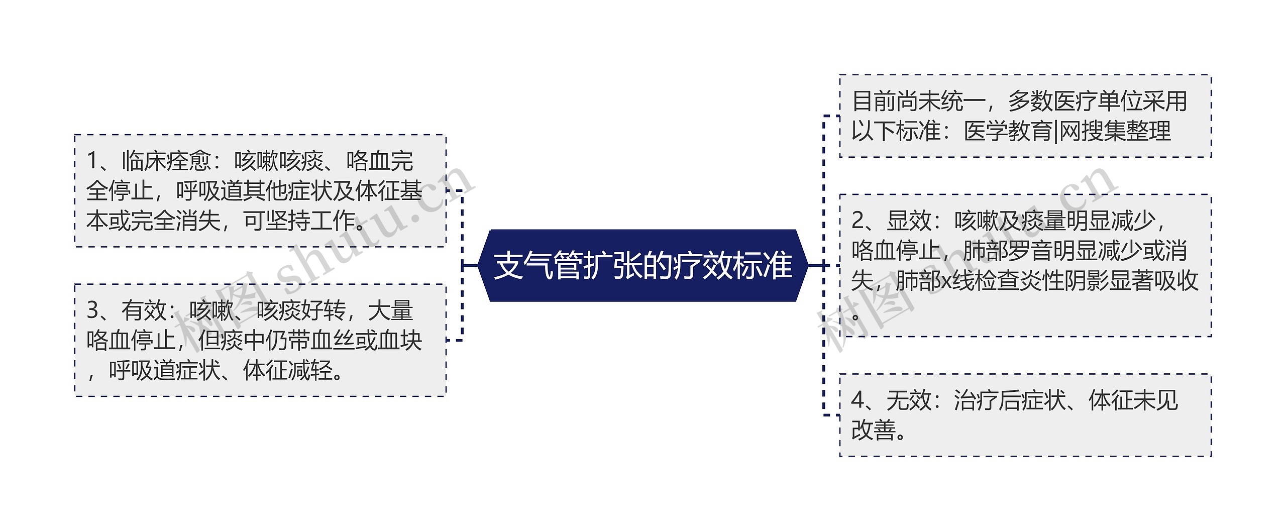 支气管扩张的疗效标准思维导图