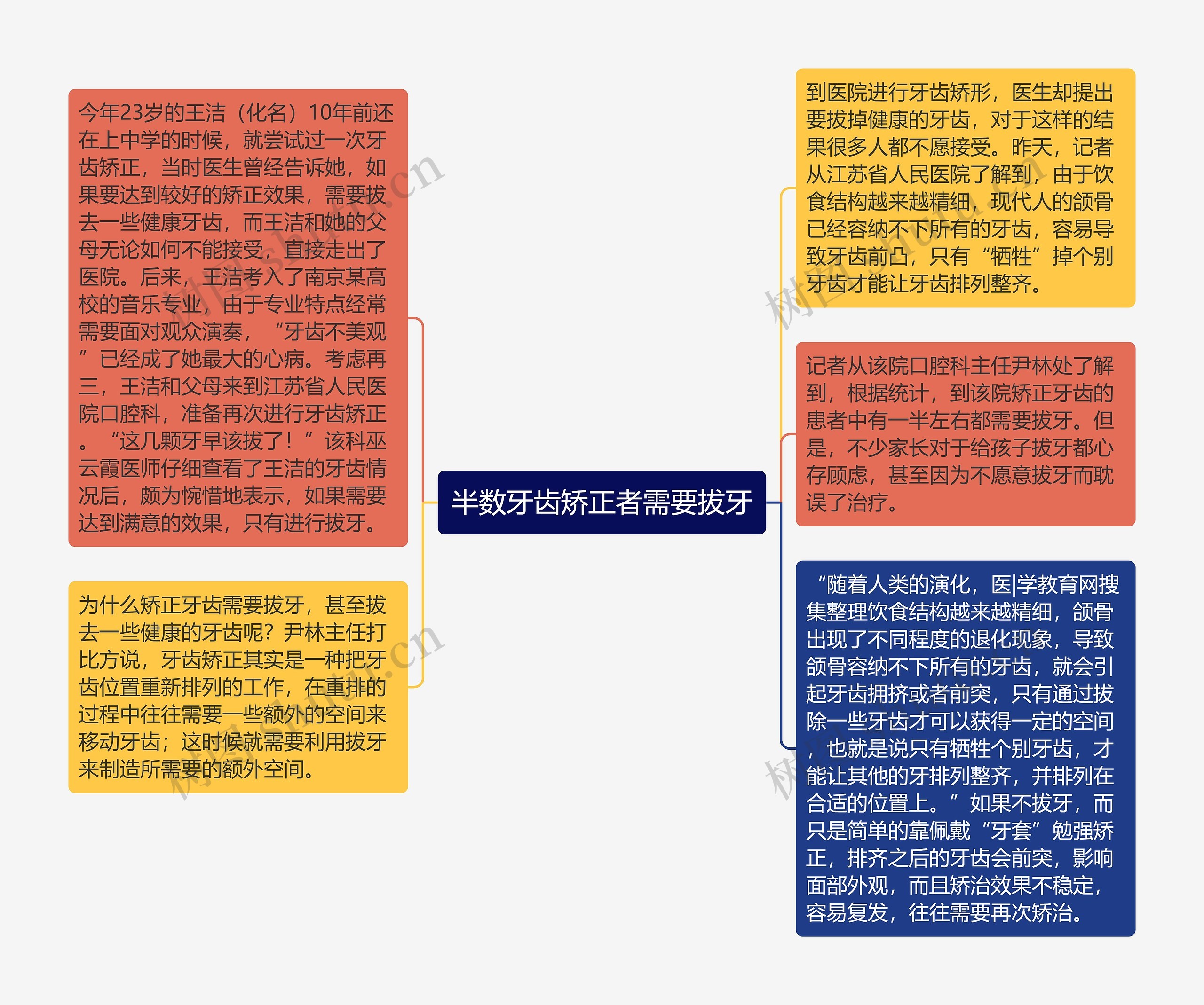 半数牙齿矫正者需要拔牙思维导图