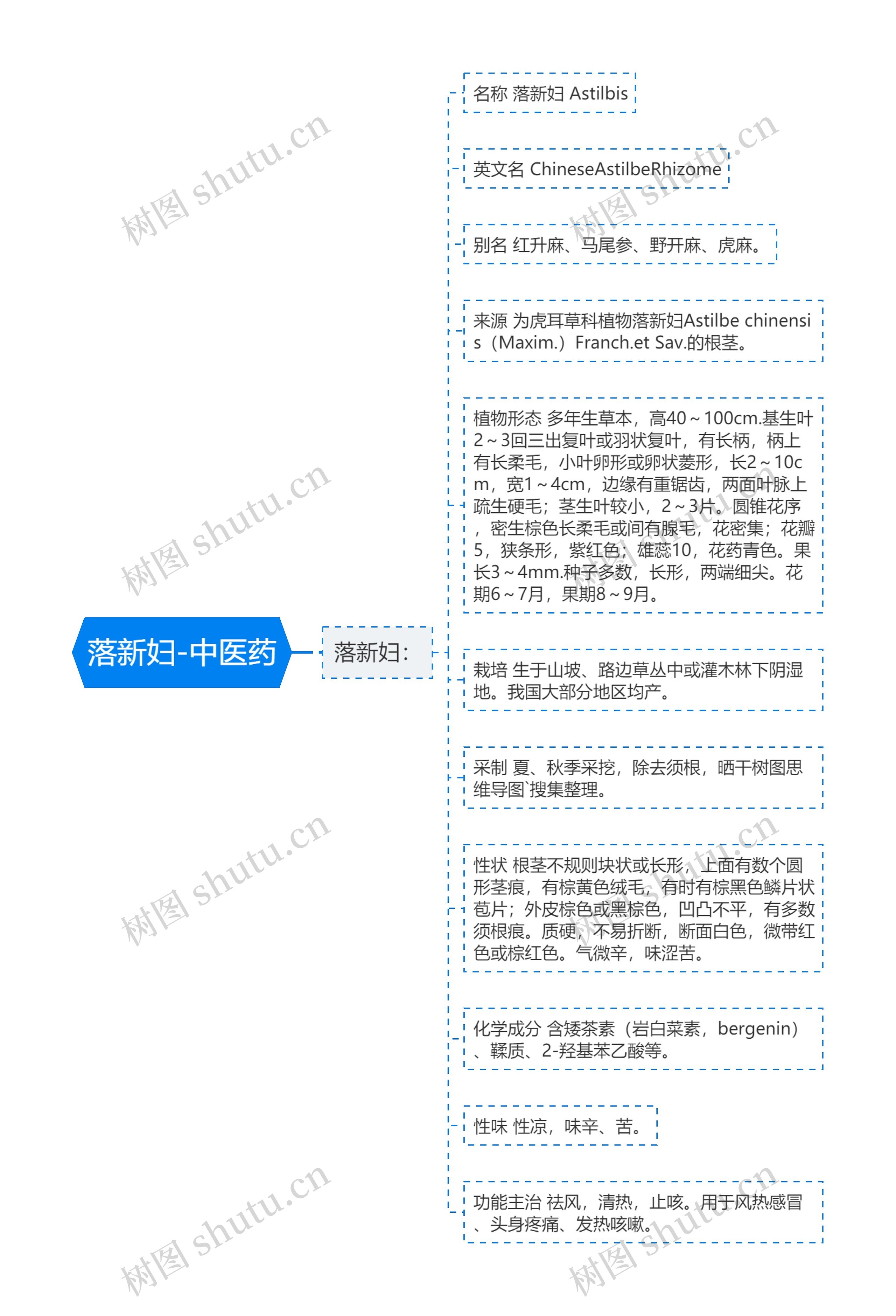 落新妇-中医药思维导图