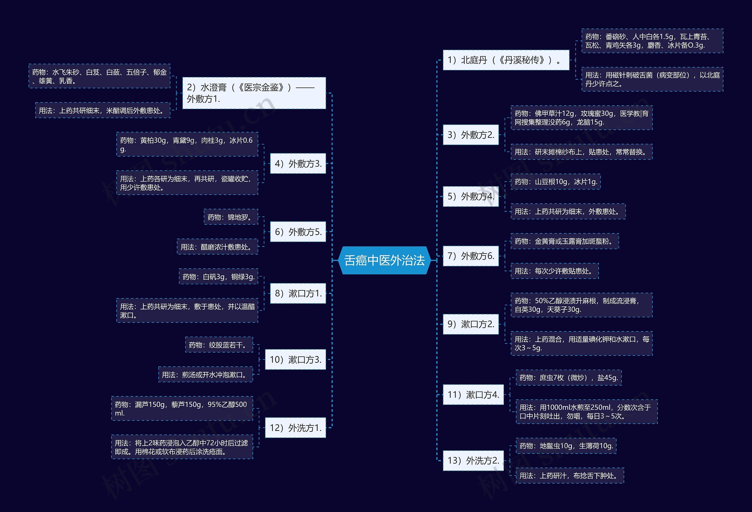 舌癌中医外治法思维导图