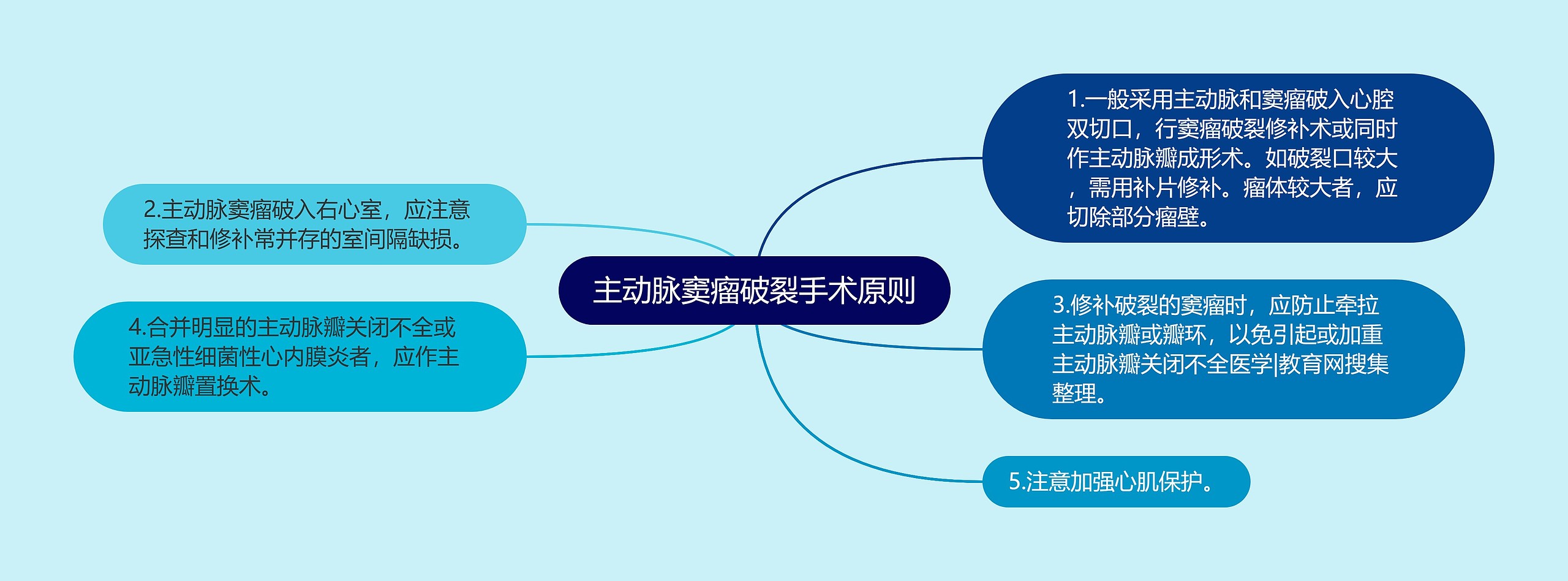 主动脉窦瘤破裂手术原则 主动脉窦瘤破裂手术原则