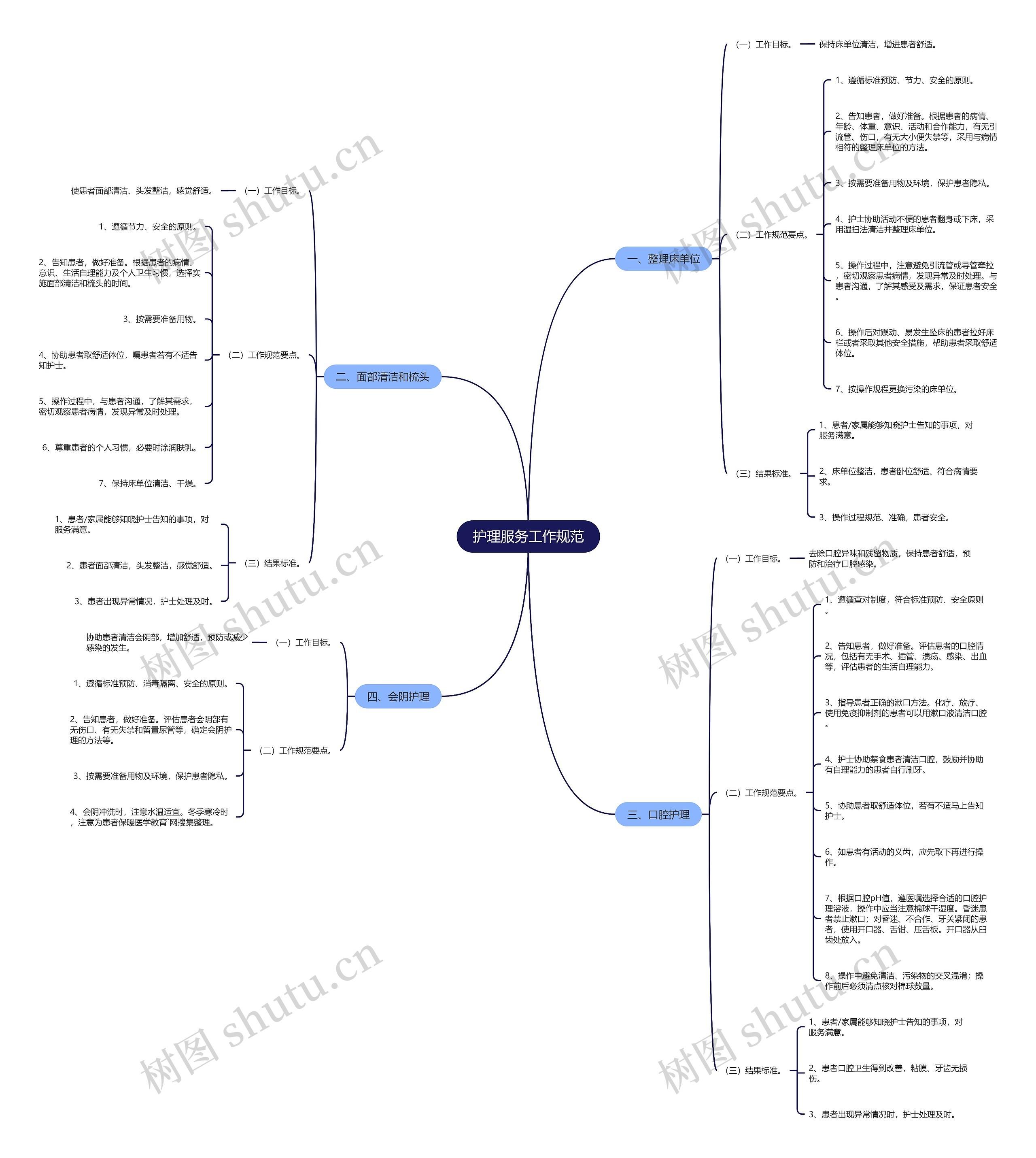 护理服务工作规范思维导图