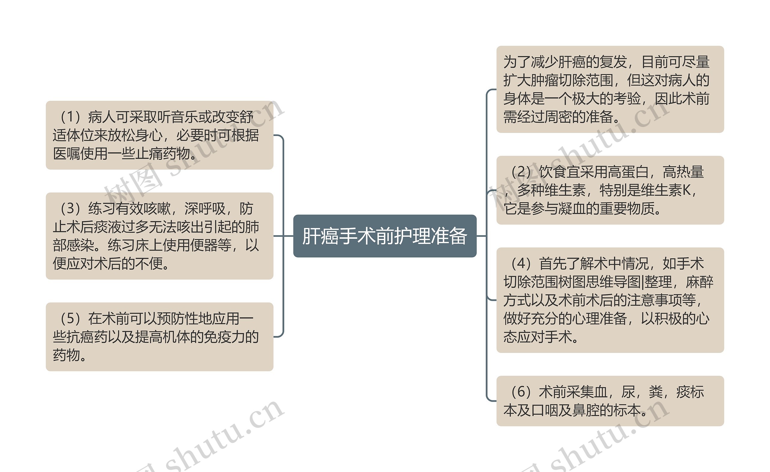 肝癌手术前护理准备思维导图