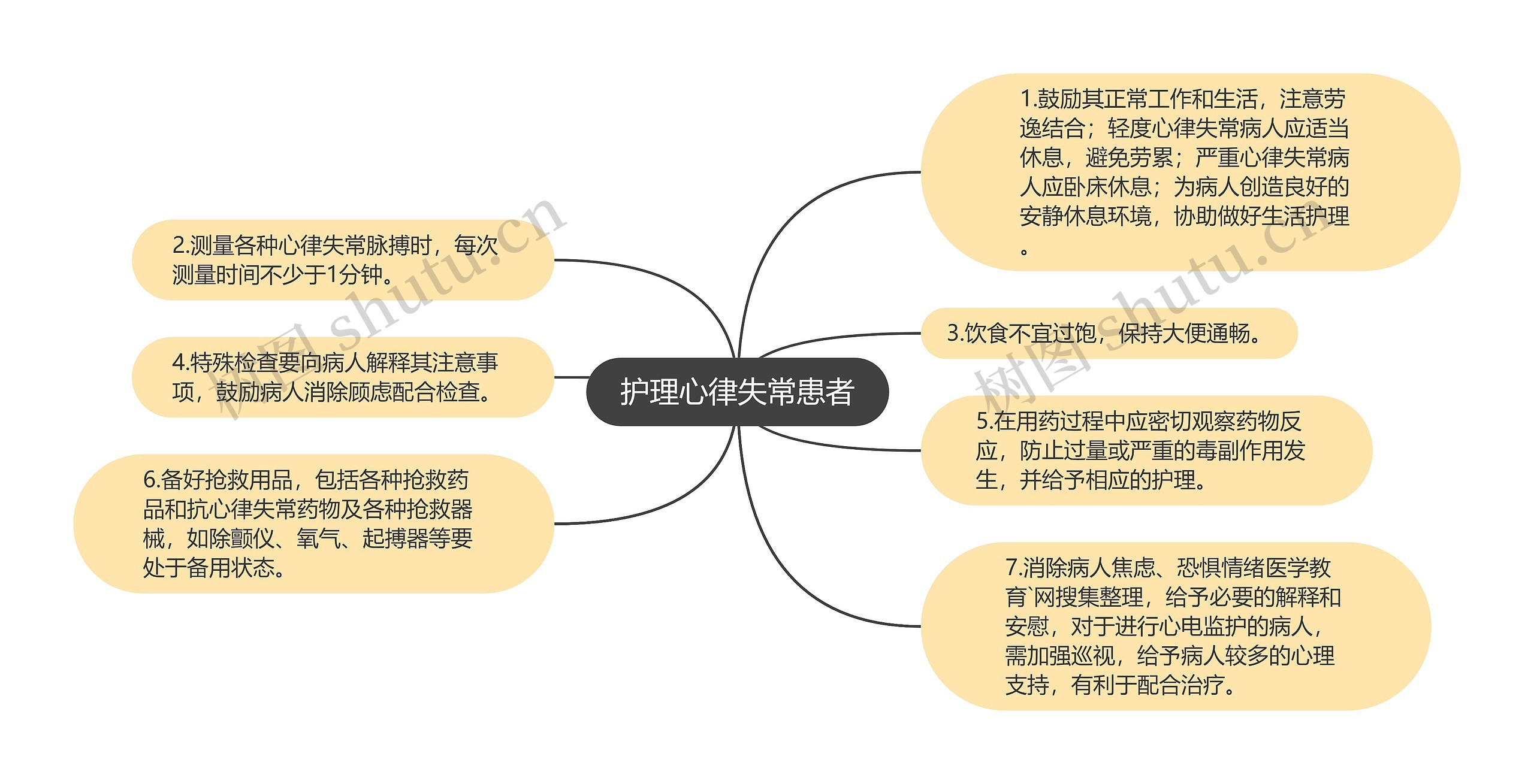 护理心律失常患者思维导图