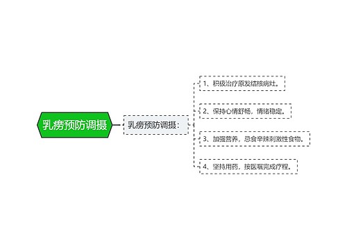 乳痨预防调摄