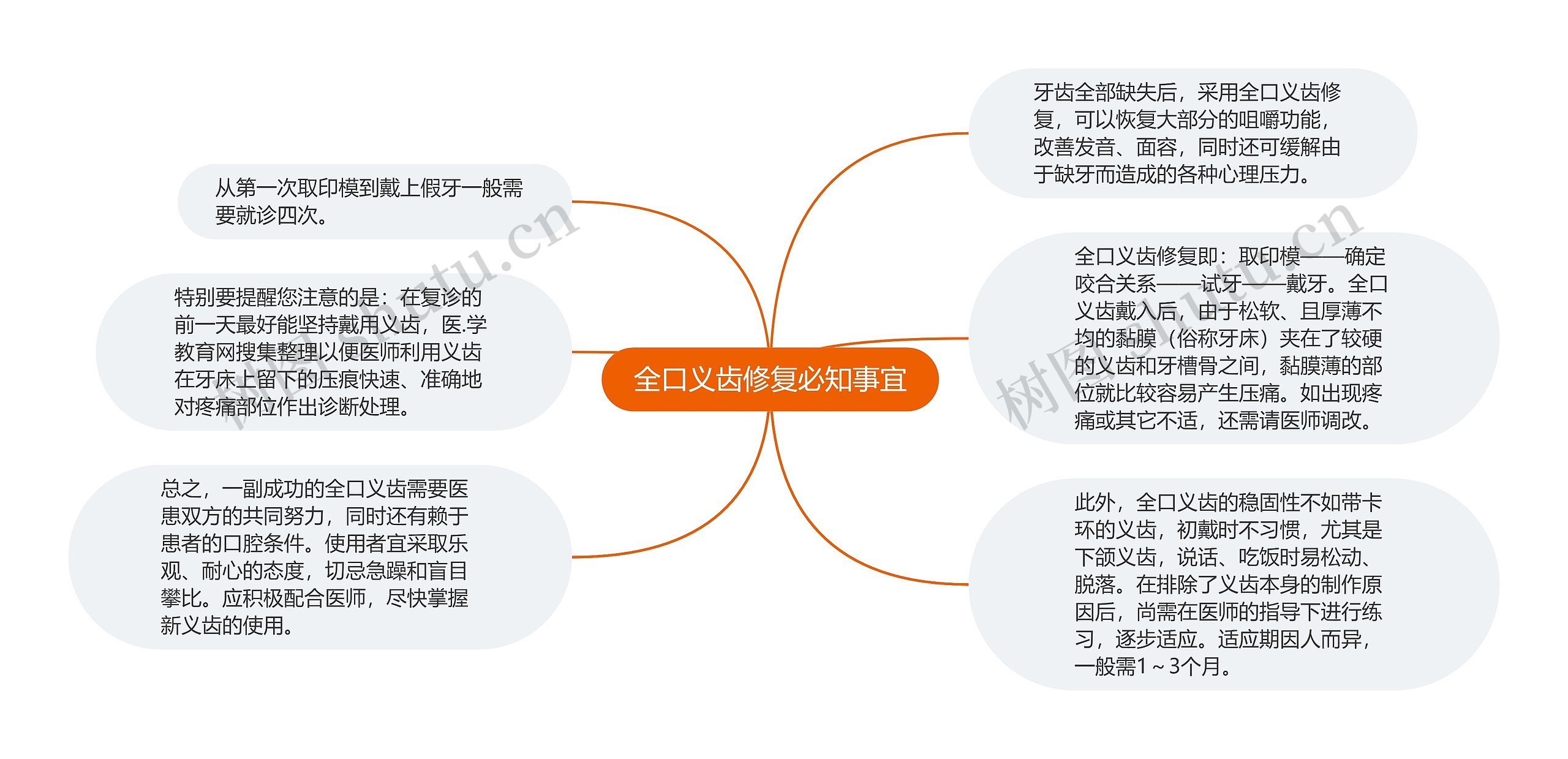 全口义齿修复必知事宜思维导图