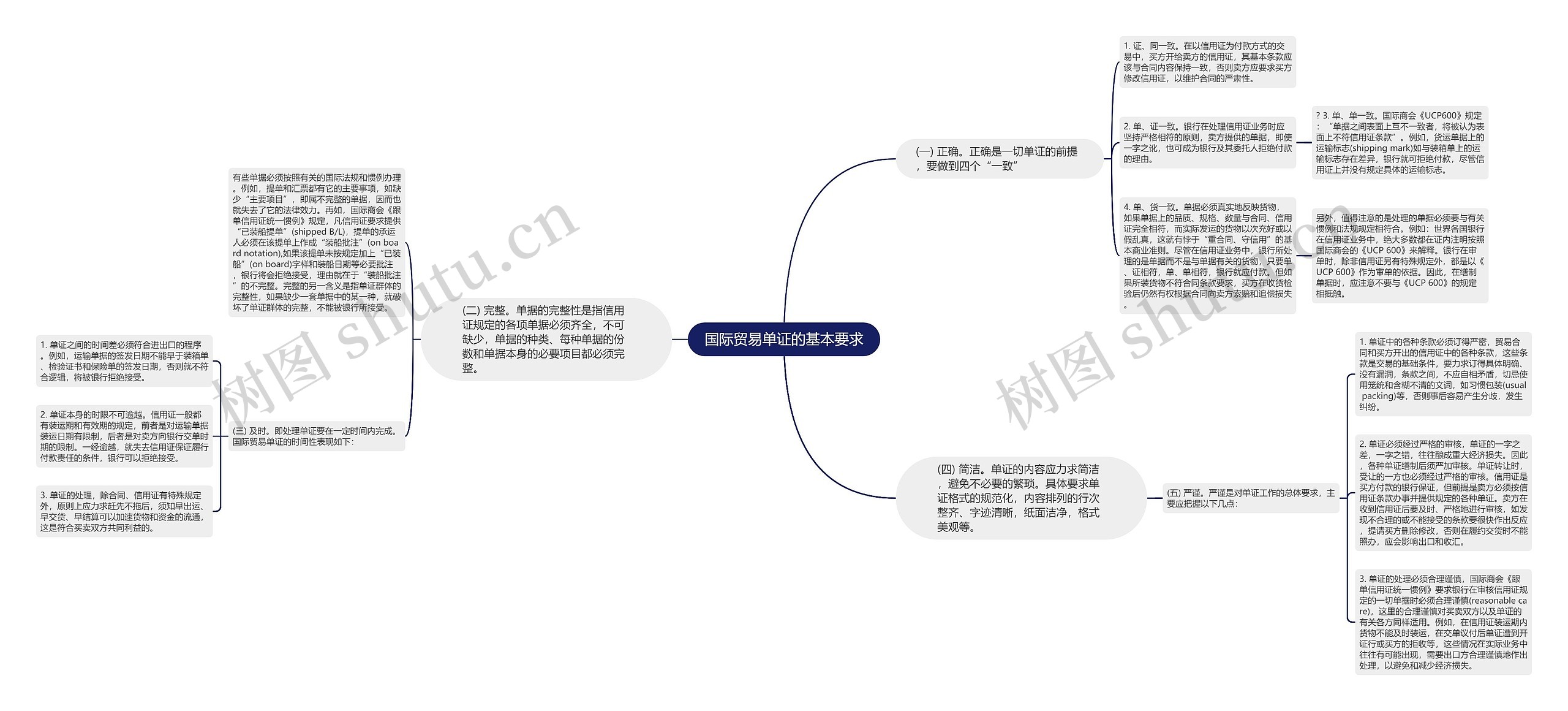 国际贸易单证的基本要求