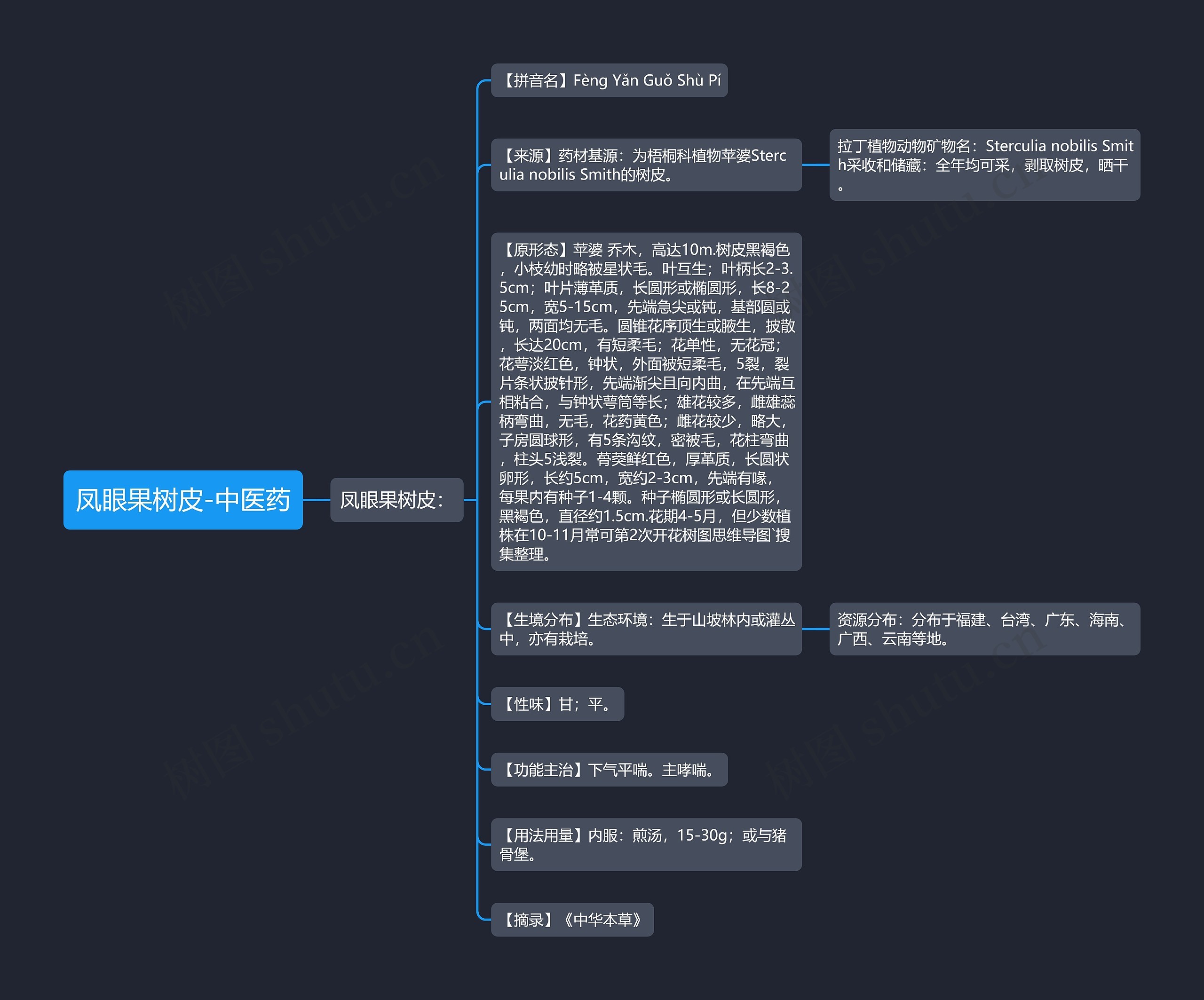 凤眼果树皮-中医药思维导图