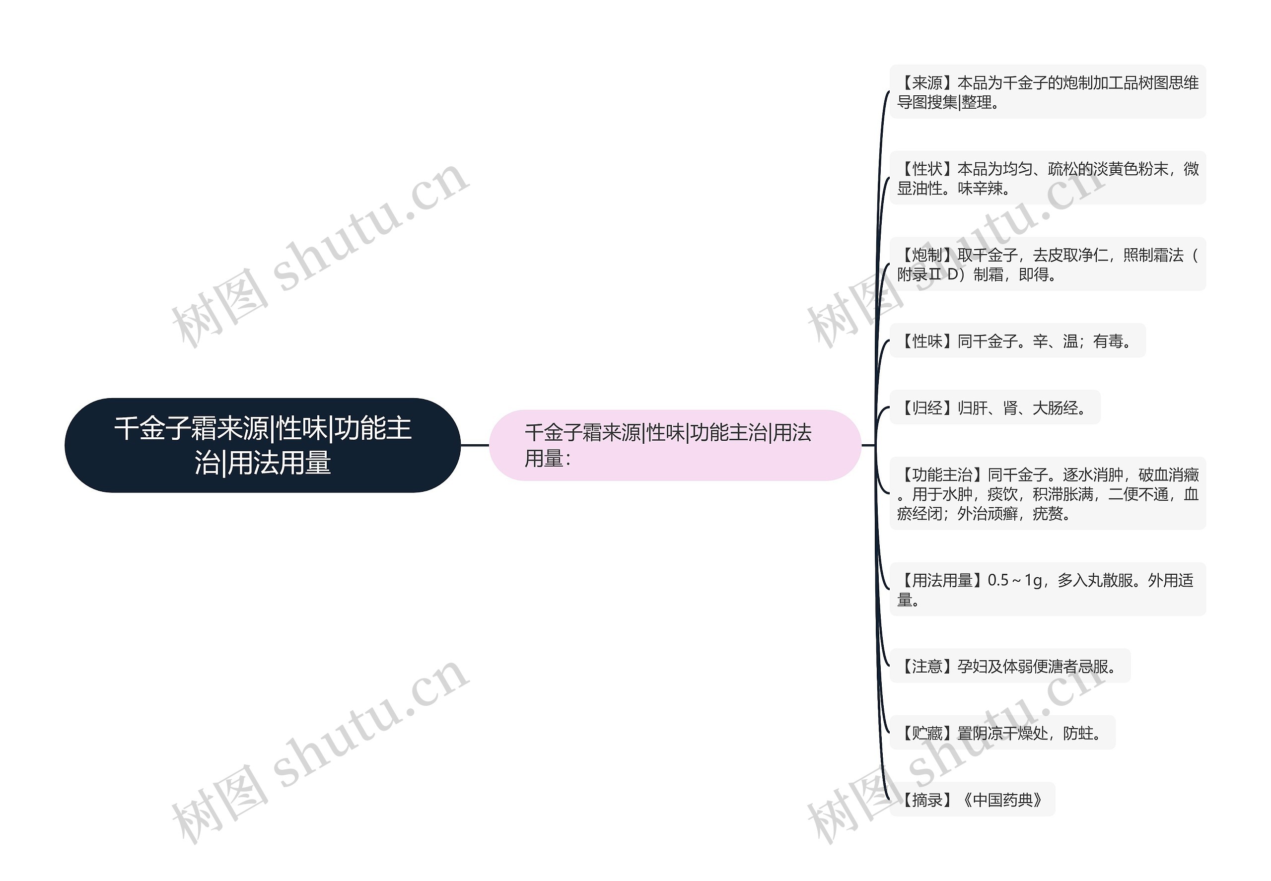 千金子霜来源|性味|功能主治|用法用量