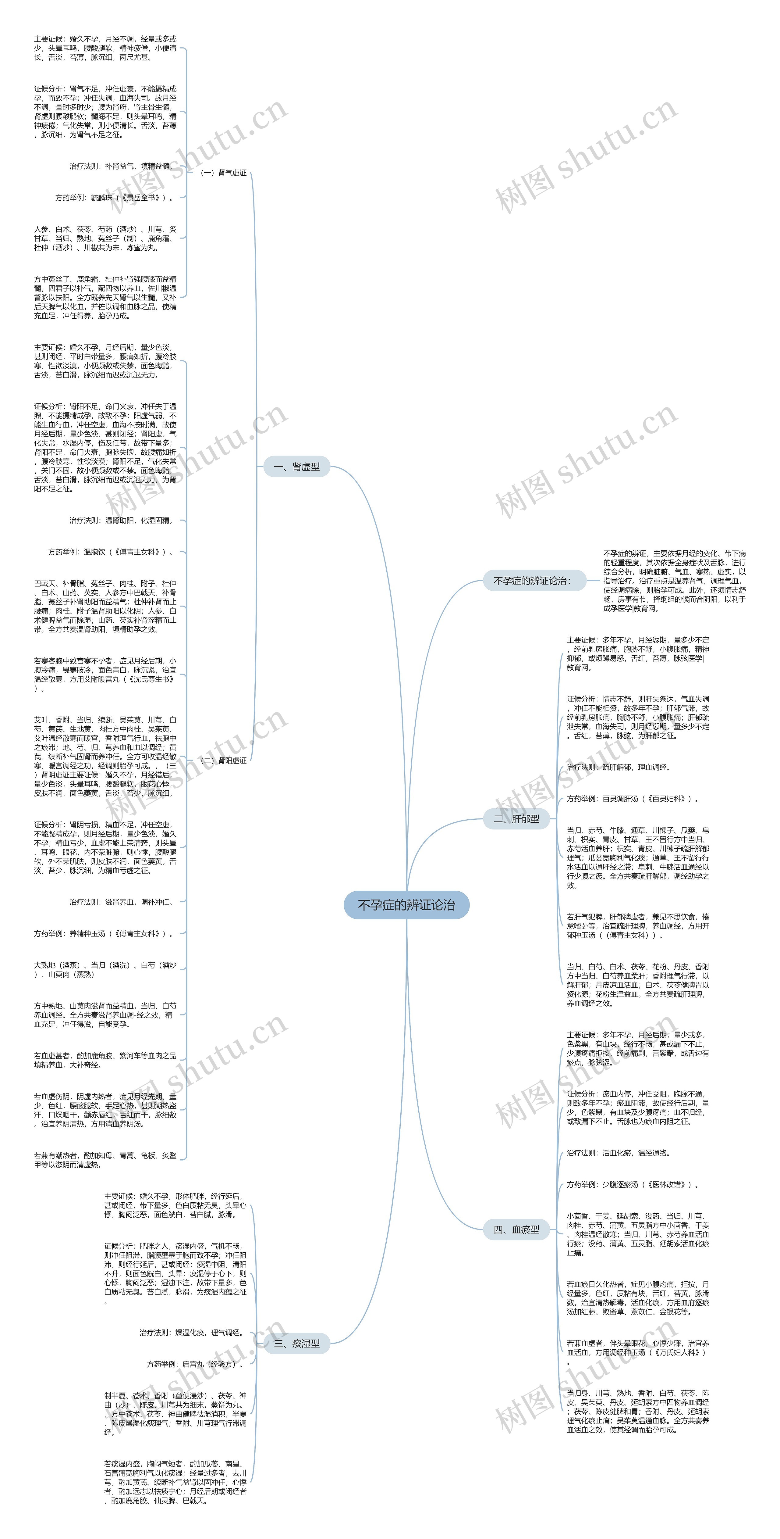 不孕症的辨证论治思维导图