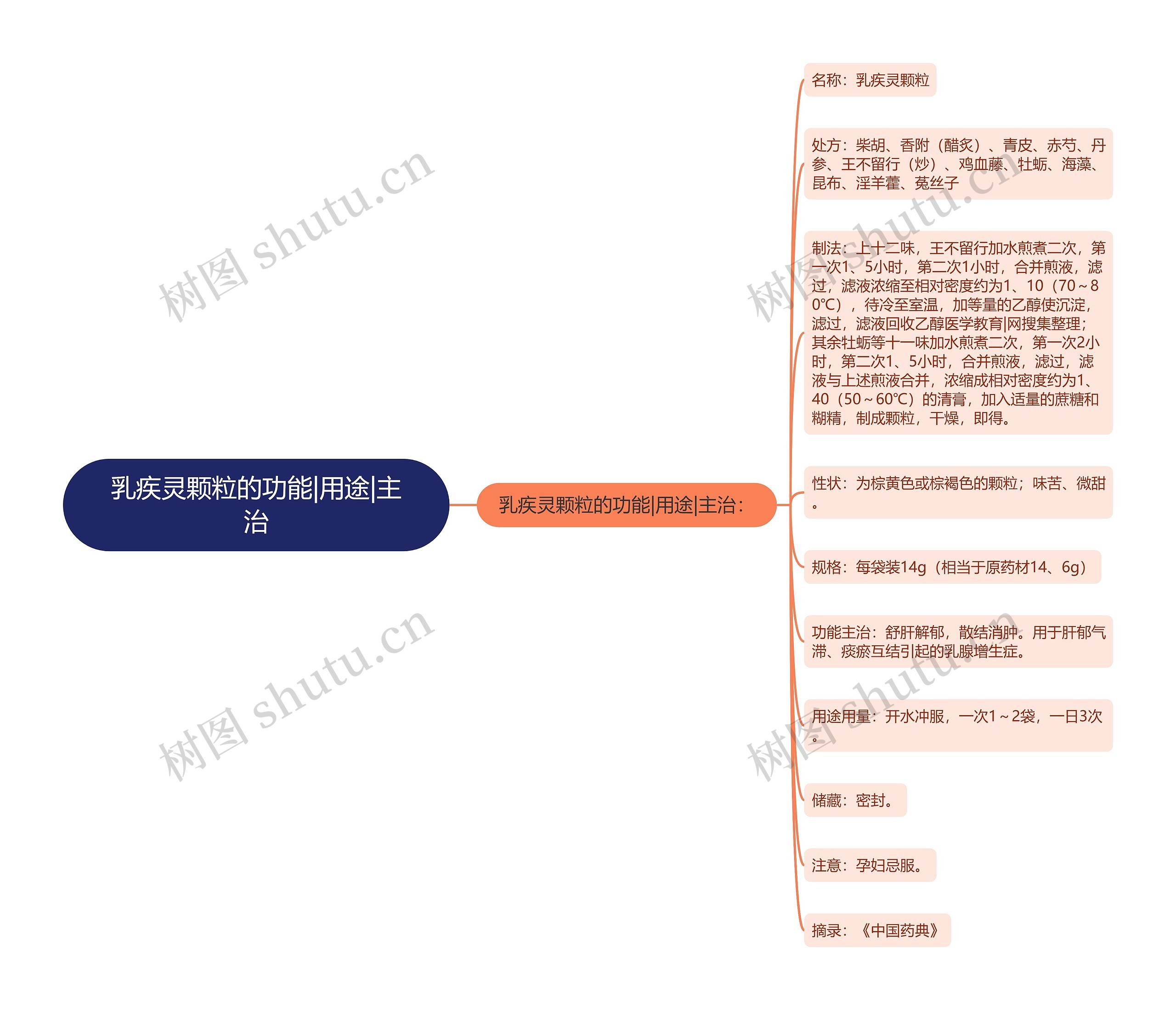 乳疾灵颗粒的功能|用途|主治思维导图