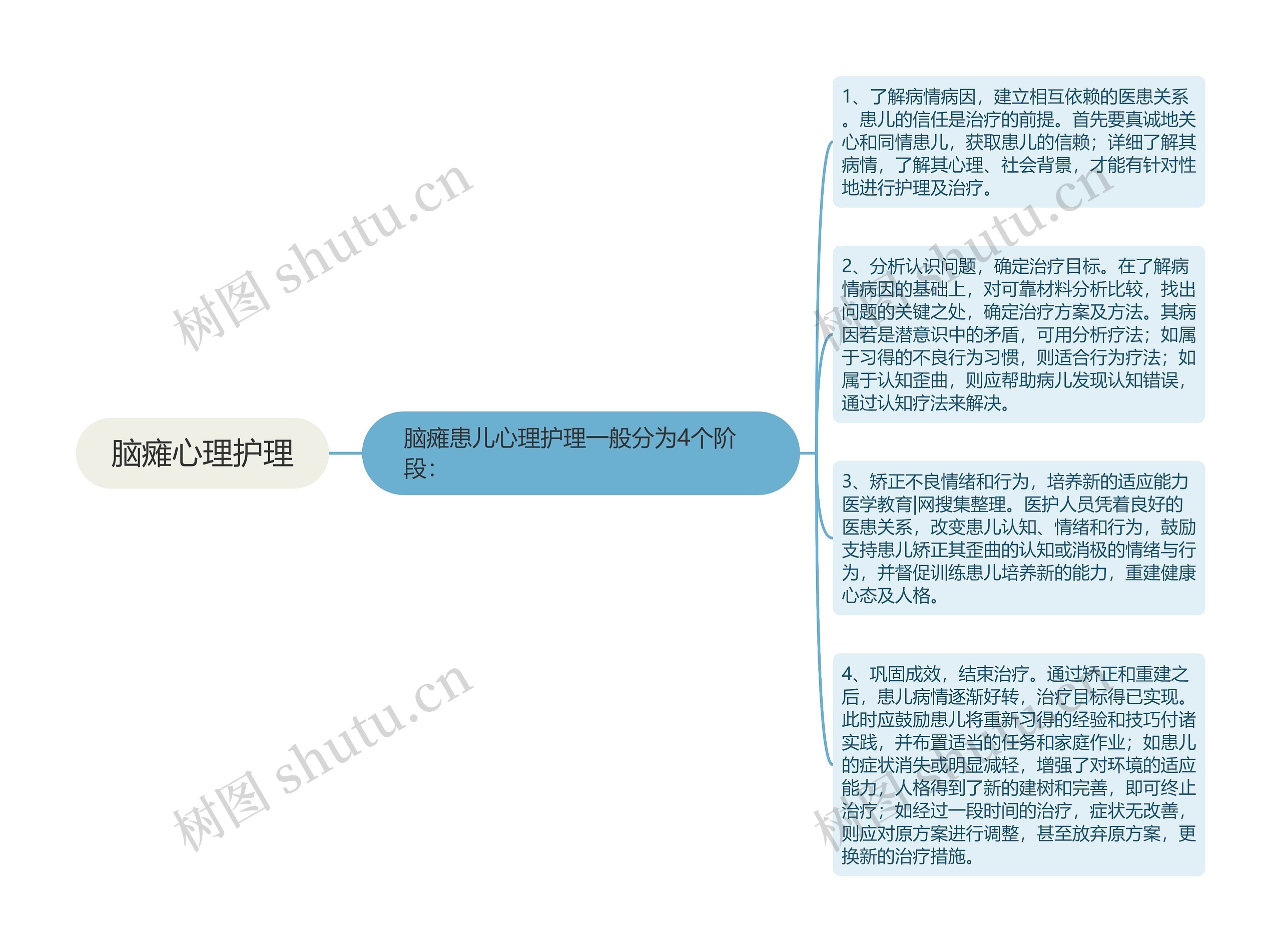 脑瘫心理护理思维导图